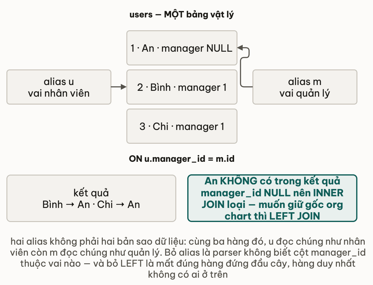 Bảng users vẽ đúng một lần với ba hàng An manager NULL, Bình manager 1, Chi manager 1; hai alias trỏ vào cùng bảng đó, alias u đóng vai nhân viên và alias m đóng vai quản lý, nối bằng ON u.manager_id = m.id; kết quả là Bình trỏ An và Chi trỏ An, còn An không có trong kết quả nếu dùng INNER JOIN vì manager_id NULL
