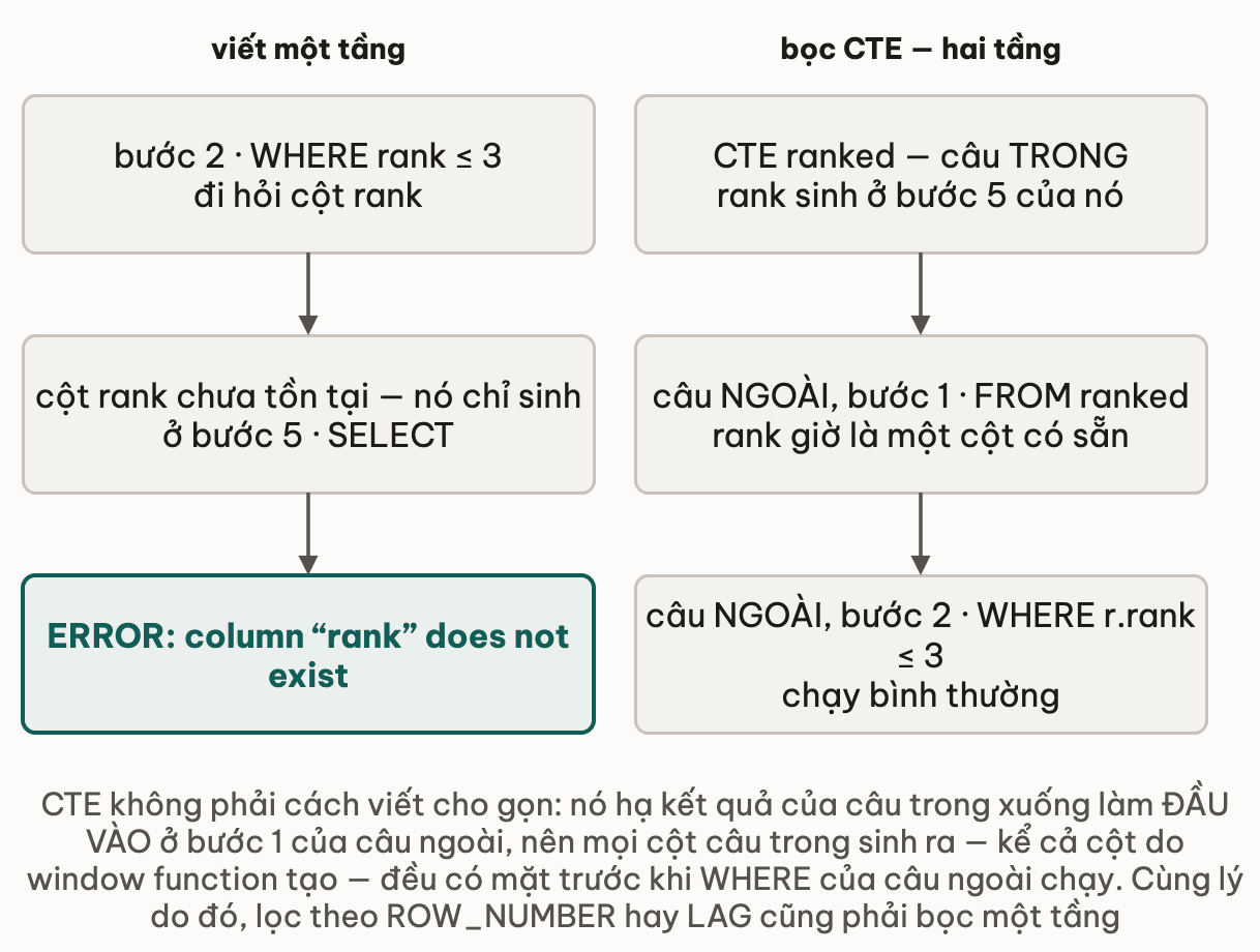 Hai cột: cột viết một tầng có bước 2 WHERE rank nhỏ hơn hoặc bằng 3 đi hỏi cột rank, nhưng cột rank chưa tồn tại vì nó chỉ sinh ở bước 5 SELECT, kết quả là ERROR column rank does not exist; cột bọc CTE có CTE ranked là câu trong nơi rank sinh ở bước 5 của nó, rồi câu ngoài bước 1 FROM ranked coi rank là cột có sẵn nên bước 2 WHERE của câu ngoài chạy bình thường