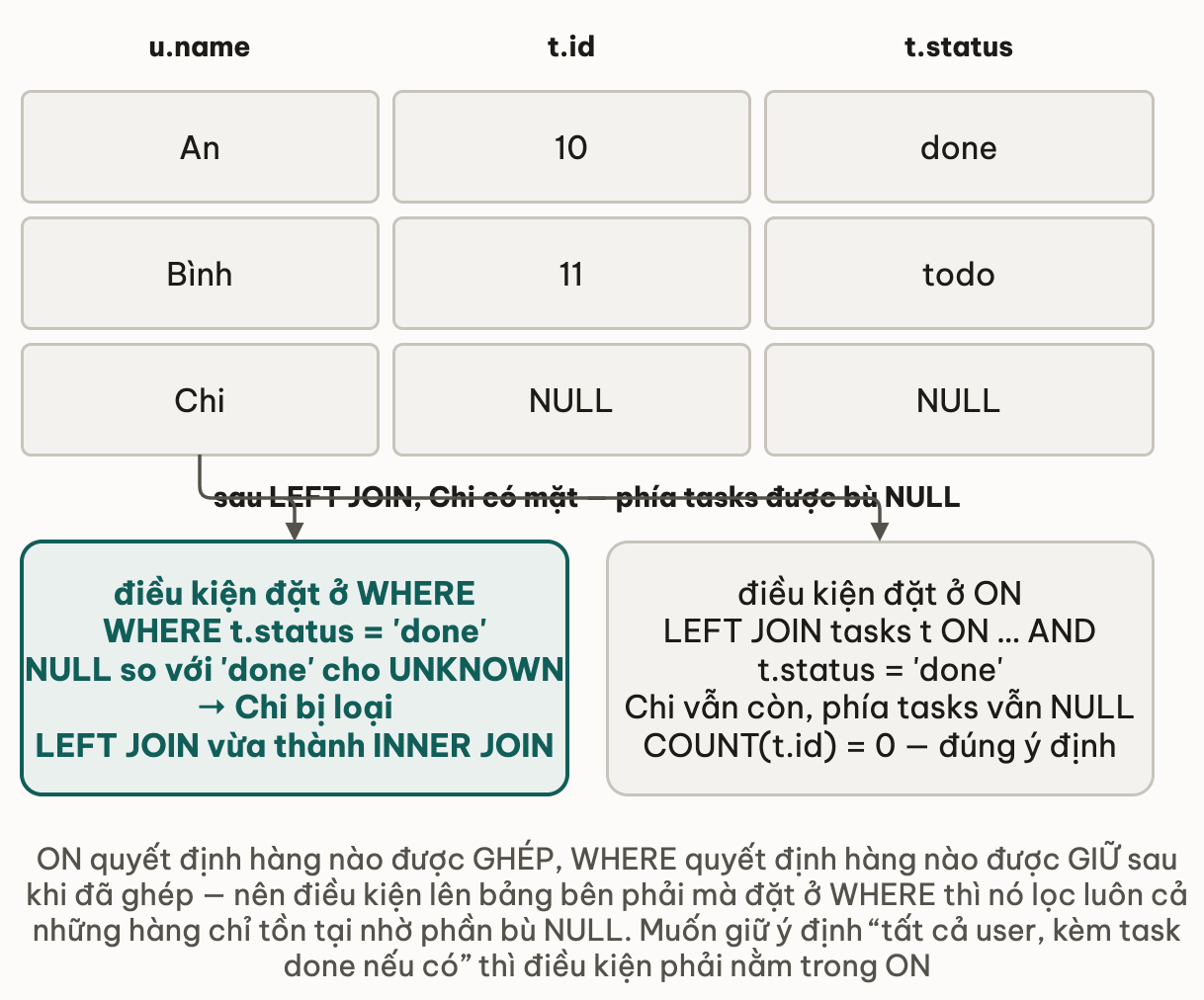 Bảng kết quả sau LEFT JOIN có ba hàng An với task 10 done, Bình với task 11 todo, và Chi với t.id NULL và t.status NULL; từ hàng Chi rẽ hai nhánh: đặt điều kiện ở WHERE thì NULL so với done cho UNKNOWN nên Chi bị loại và LEFT JOIN thành INNER JOIN, còn đặt điều kiện ở ON thì Chi vẫn còn với COUNT bằng 0