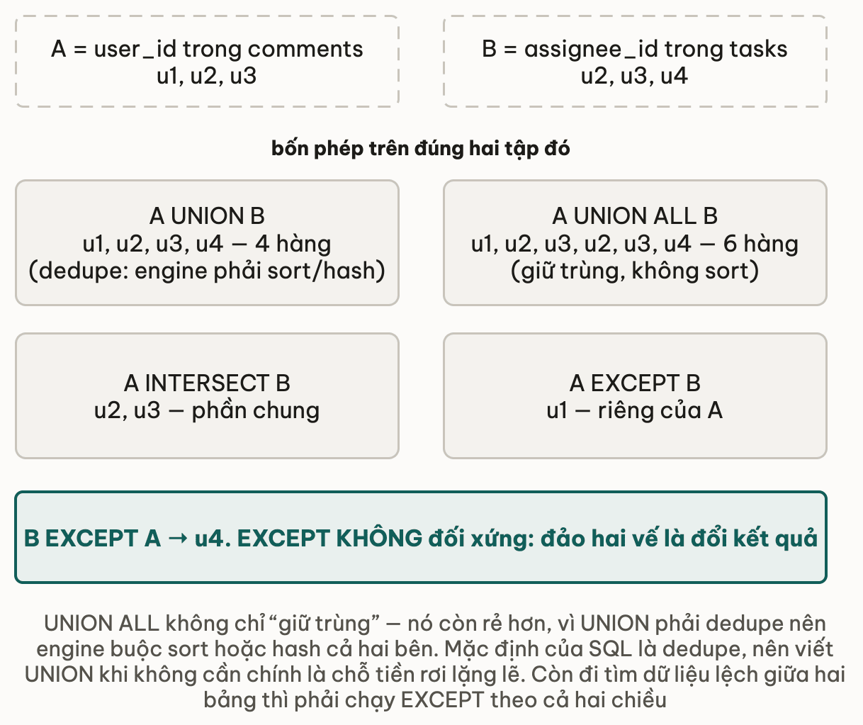 Tập A gồm u1 u2 u3 từ comments.user_id và tập B gồm u2 u3 u4 từ tasks.assignee_id; bốn kết quả trên đúng hai tập đó là UNION cho u1 u2 u3 u4 tức 4 hàng đã dedupe, UNION ALL cho u1 u2 u3 u2 u3 u4 tức 6 hàng giữ trùng, INTERSECT cho u2 u3, và A EXCEPT B cho u1; ô cuối nhắc B EXCEPT A cho u4 nên EXCEPT không đối xứng