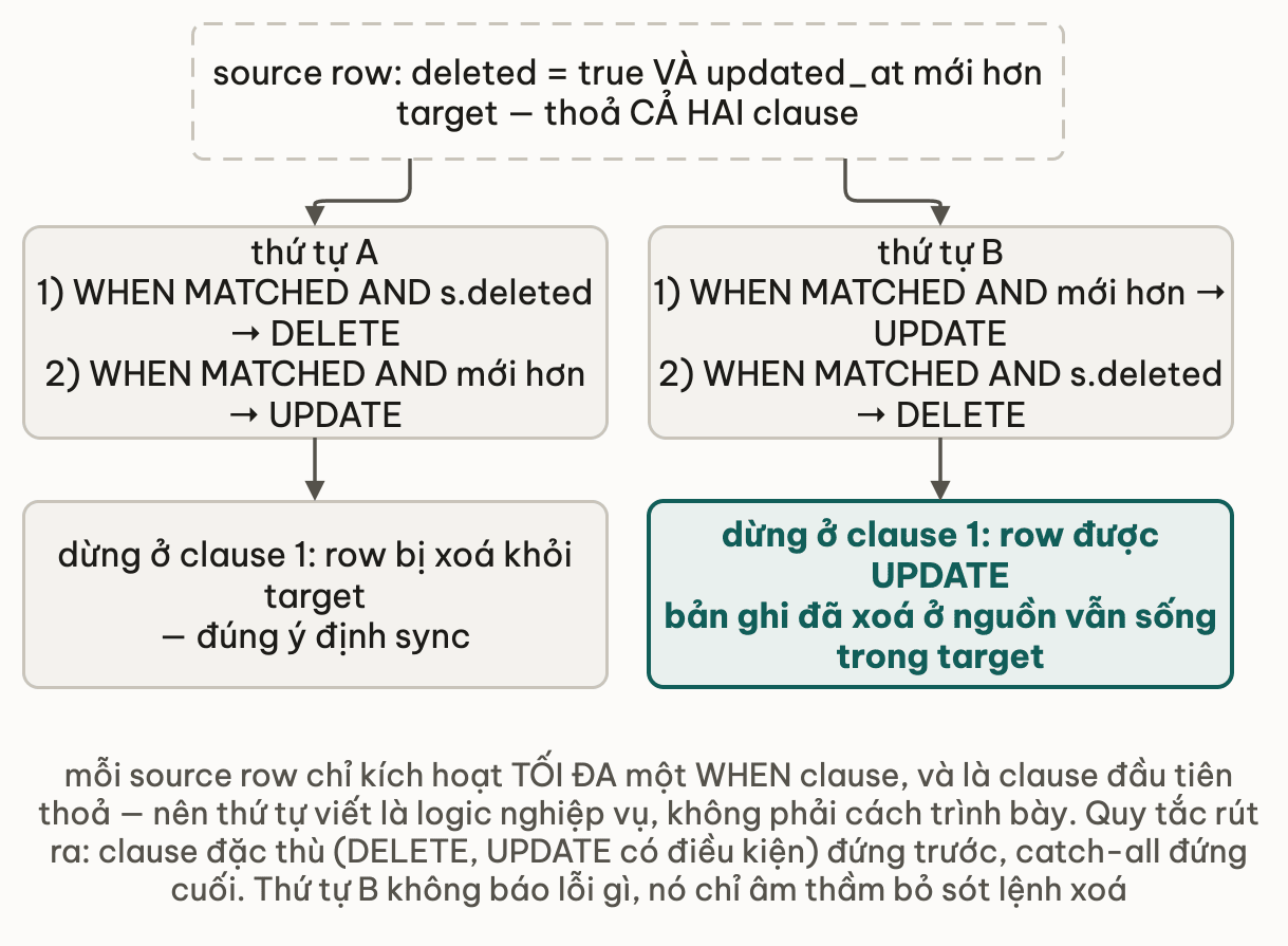 Một source row có deleted bằng true và updated_at mới hơn target nên thoả cả hai clause, chạy qua hai thứ tự khác nhau: thứ tự A đặt WHEN MATCHED AND s.deleted DELETE trước nên row bị xoá khỏi target đúng ý định sync; thứ tự B đặt WHEN MATCHED AND mới hơn UPDATE trước nên row chỉ được UPDATE rồi dừng, bản ghi đã xoá ở nguồn vẫn sống trong target