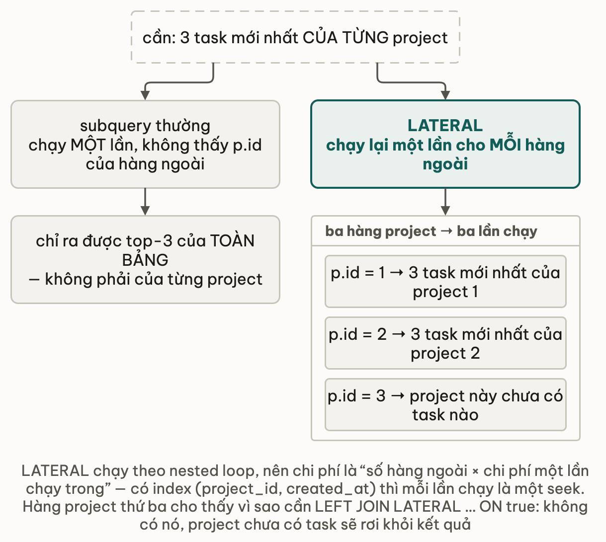 Yêu cầu lấy 3 task mới nhất của từng project rẽ hai nhánh: subquery thường chạy một lần và không thấy p.id của hàng ngoài nên chỉ ra được top-3 của toàn bảng; LATERAL chạy lại một lần cho mỗi hàng ngoài, ba hàng project thành ba lần chạy với p.id bằng 1, 2 và 3, trong đó project 3 chưa có task nào