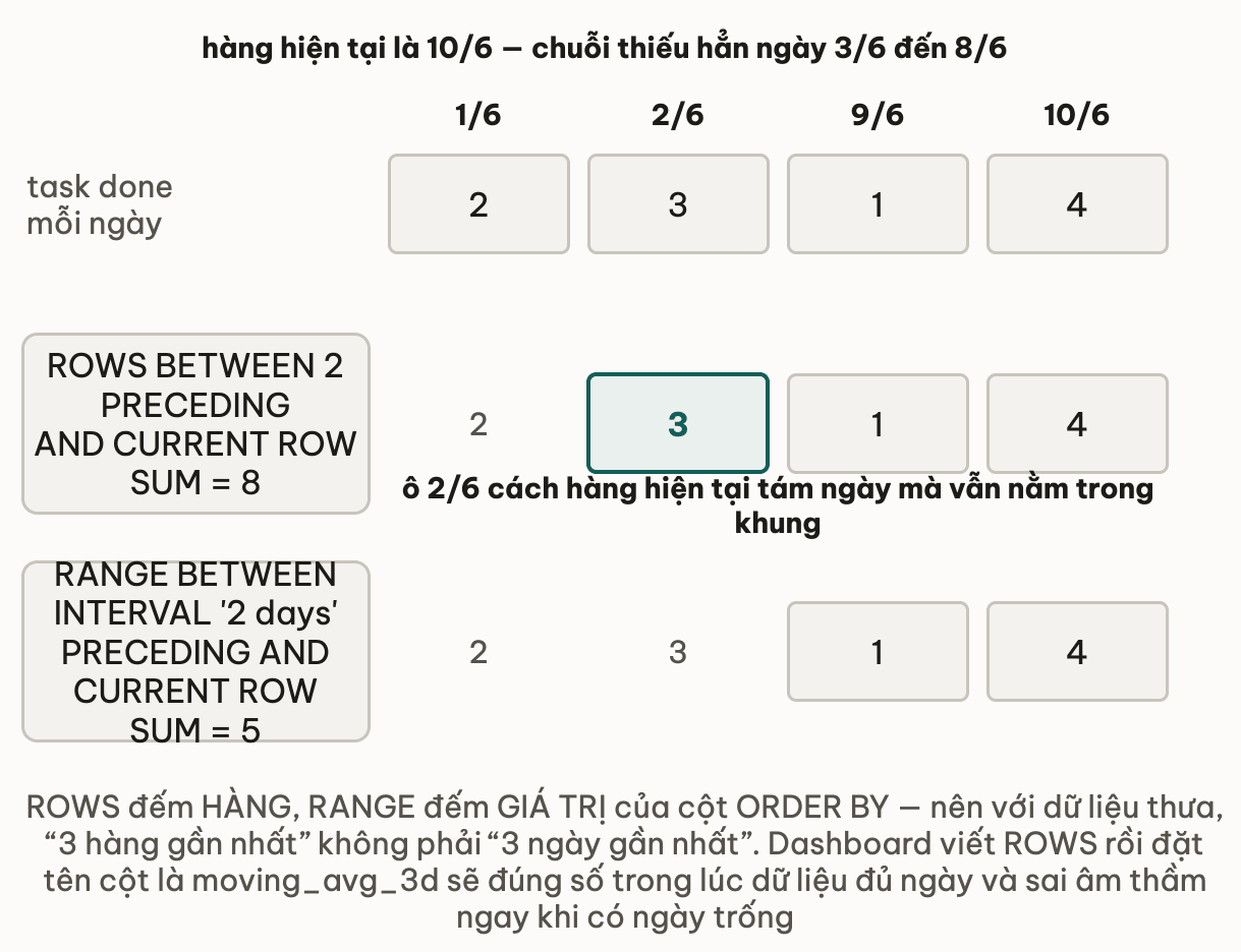 Chuỗi bốn ngày 1/6, 2/6, 9/6, 10/6 với số task done 2, 3, 1, 4; khung ROWS BETWEEN 2 PRECEDING AND CURRENT ROW bao ba hàng vật lý 2/6, 9/6 và 10/6 cho SUM 8, trong đó ô 2/6 cách hàng hiện tại tám ngày mà vẫn nằm trong khung; khung RANGE BETWEEN INTERVAL 2 days PRECEDING chỉ bao 9/6 và 10/6 cho SUM 5