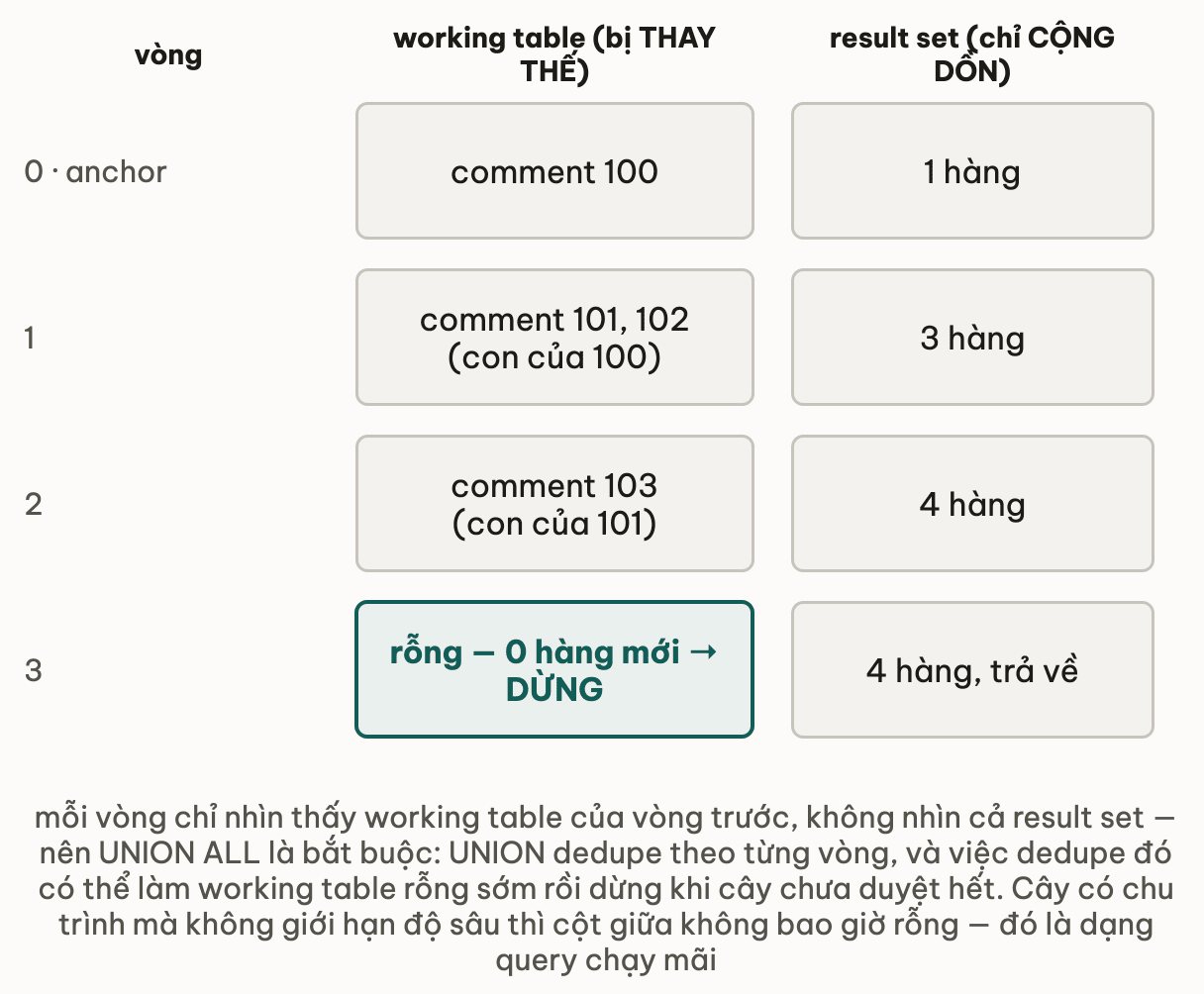 Bảng bốn vòng lặp: vòng 0 anchor có working table là comment 100 và result set 1 hàng; vòng 1 working table thành comment 101 và 102 với result set 3 hàng; vòng 2 working table là comment 103 với result set 4 hàng; vòng 3 working table rỗng nên dừng và trả về 4 hàng