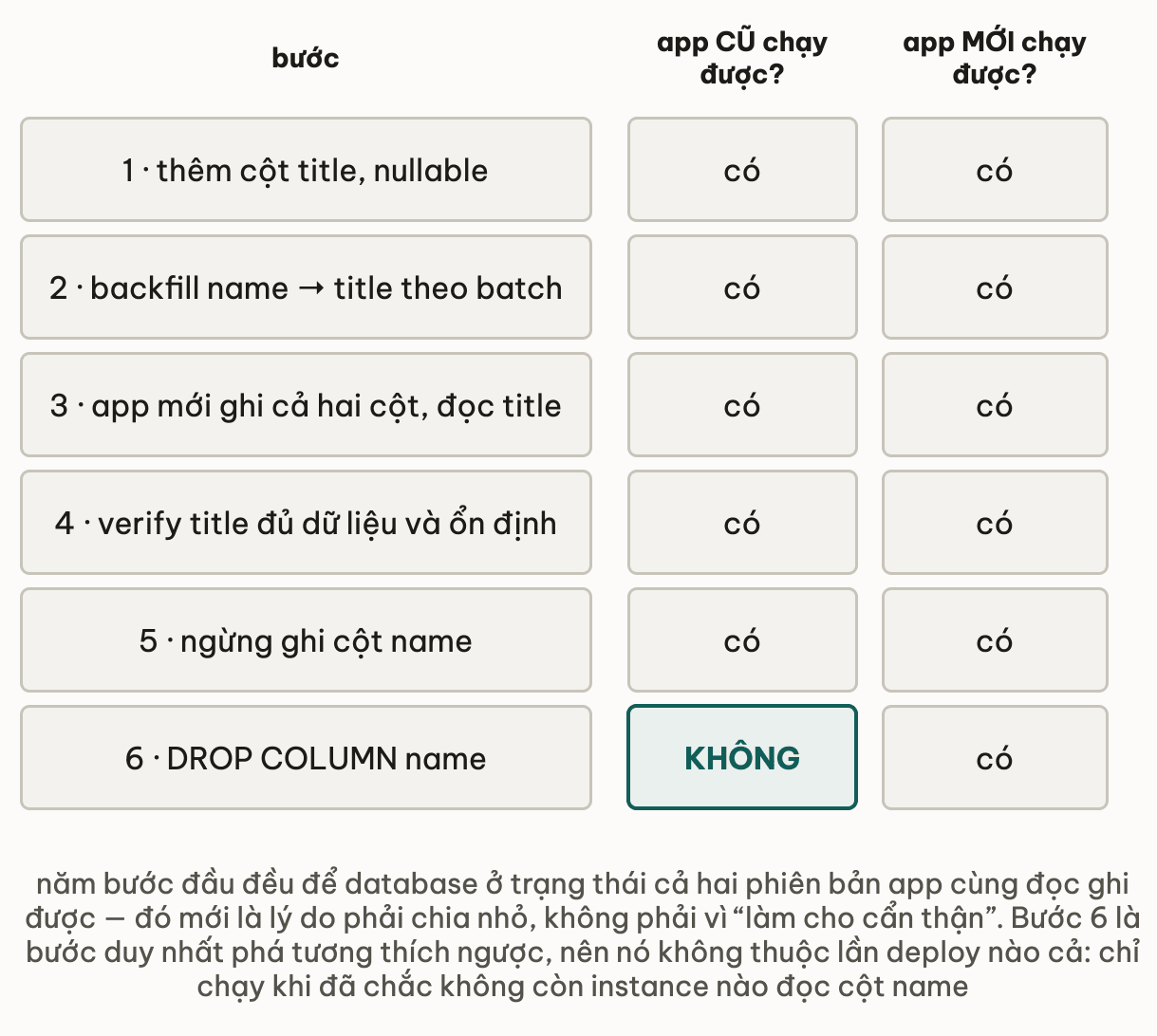 Bảng sáu bước với hai cột kiểm tra app cũ và app mới có chạy được không: bước 1 thêm cột title nullable, bước 2 backfill name sang title theo batch, bước 3 app mới ghi cả hai cột và đọc title, bước 4 verify title đủ dữ liệu và ổn định, bước 5 ngừng ghi cột name — cả năm bước app cũ và app mới đều chạy được; riêng bước 6 DROP COLUMN name thì app cũ KHÔNG chạy được