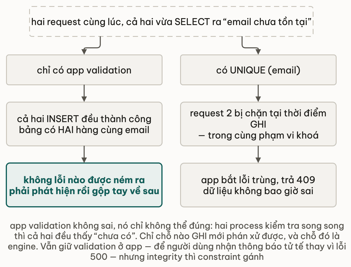 Hai request cùng lúc vừa SELECT ra email chưa tồn tại, rẽ hai nhánh: nhánh chỉ có app validation thì cả hai INSERT đều thành công nên bảng có hai hàng cùng email, không lỗi nào được ném ra và phải phát hiện rồi gộp tay về sau; nhánh có UNIQUE trên email thì request 2 bị chặn ngay tại thời điểm ghi nên app bắt lỗi trùng và trả 409, dữ liệu không bao giờ sai