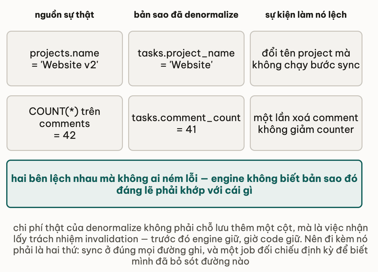 Hai dòng đối chiếu nguồn sự thật với bản sao đã denormalize: projects.name là Website v2 trong khi tasks.project_name vẫn là Website vì đổi tên project mà không chạy bước sync; COUNT trên comments là 42 trong khi tasks.comment_count là 41 vì một lần xoá comment không giảm counter; ô kết luận nói hai bên lệch nhau mà không ai ném lỗi vì engine không biết bản sao đó đáng lẽ phải khớp với cái gì