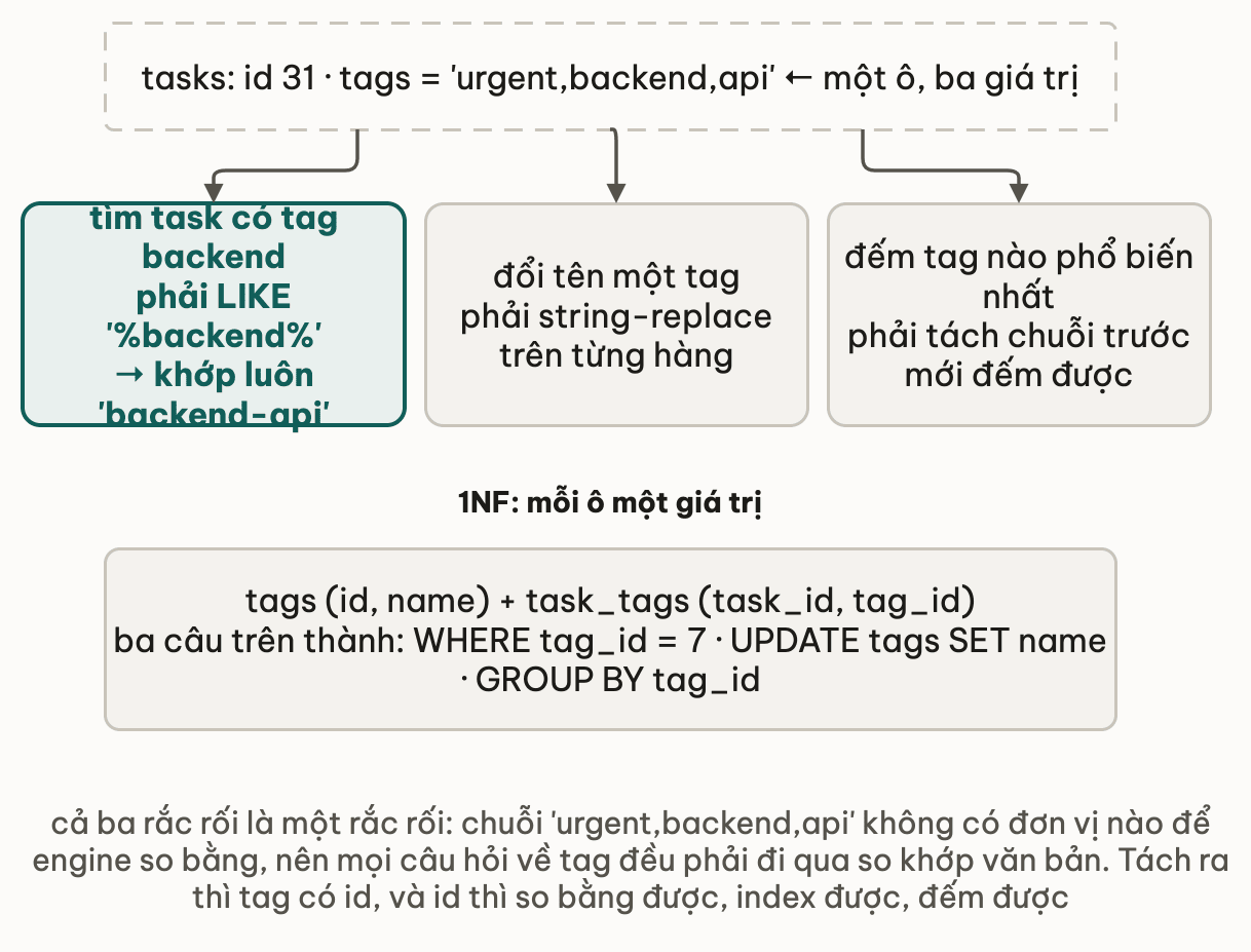 Hàng tasks id 31 có tags bằng chuỗi urgent,backend,api tức một ô ba giá trị, dẫn tới ba hệ quả: tìm task có tag backend phải dùng LIKE nên khớp luôn backend-api, đổi tên một tag phải string-replace trên từng hàng, đếm tag phổ biến nhất phải tách chuỗi trước; sửa bằng cách tách bảng tags và junction task_tags thì ba câu đó thành WHERE tag_id, UPDATE tags SET name và GROUP BY tag_id