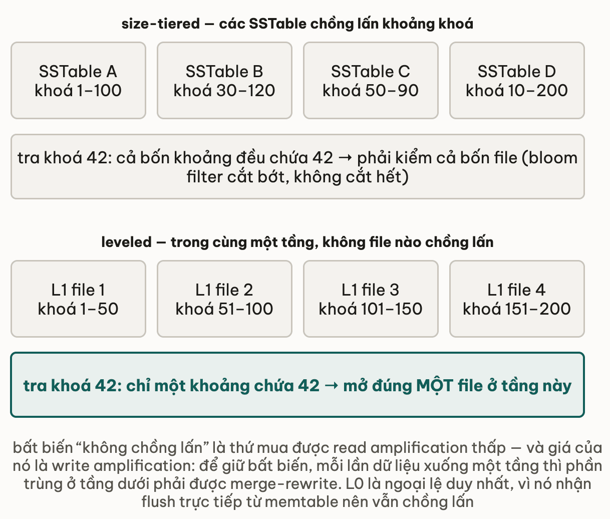 Hàng size-tiered có bốn SSTable với khoảng khoá chồng lấn 1–100, 30–120, 50–90 và 10–200 nên tra khoá 42 phải kiểm cả bốn file; hàng leveled có bốn file L1 với khoảng rời nhau 1–50, 51–100, 101–150 và 151–200 nên tra khoá 42 chỉ mở đúng một file ở tầng này