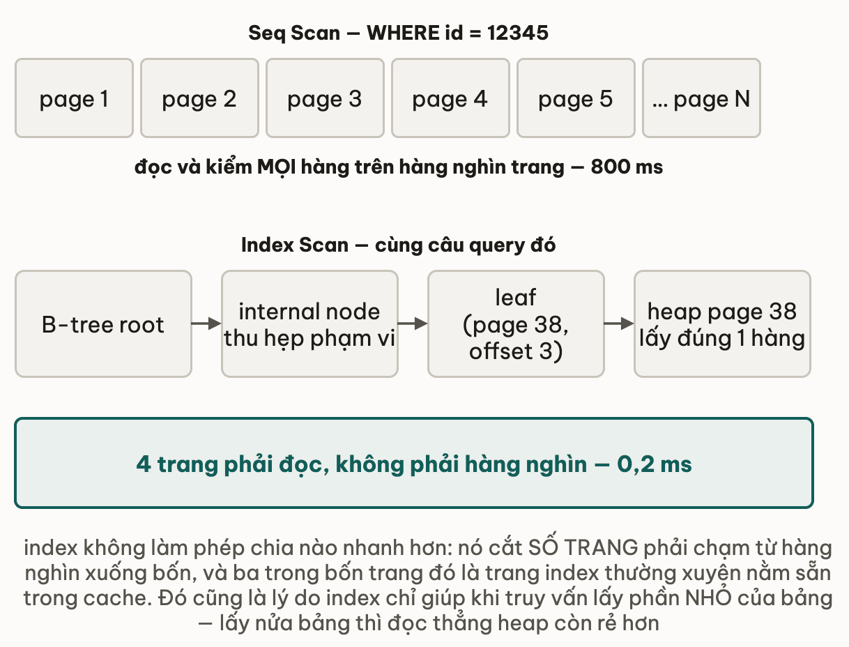 Hàng trên là Seq Scan cho WHERE id 12345 với dải page 1 đến page N phải đọc và kiểm mọi hàng trên hàng nghìn trang mất 800ms; hàng dưới là Index Scan cùng câu query gồm bốn bước B-tree root, internal node thu hẹp phạm vi, leaf chứa con trỏ page 38 offset 3, rồi heap page 38 lấy đúng một hàng — tổng 4 trang phải đọc, 0,2ms