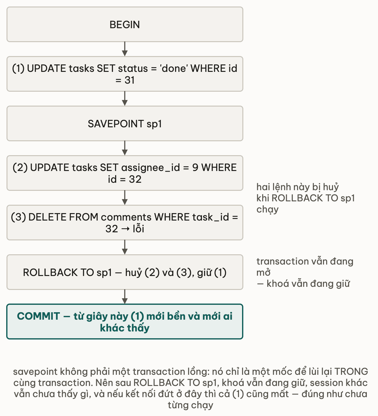 Chuỗi bảy lệnh trong một transaction: BEGIN, lệnh (1) UPDATE tasks status done, SAVEPOINT sp1, lệnh (2) UPDATE assignee_id, lệnh (3) DELETE comments gặp lỗi, rồi ROLLBACK TO sp1 huỷ (2) và (3) nhưng giữ (1) và transaction vẫn đang mở với khoá vẫn giữ, cuối cùng COMMIT mới là giây phút lệnh (1) trở thành bền và người khác thấy được
