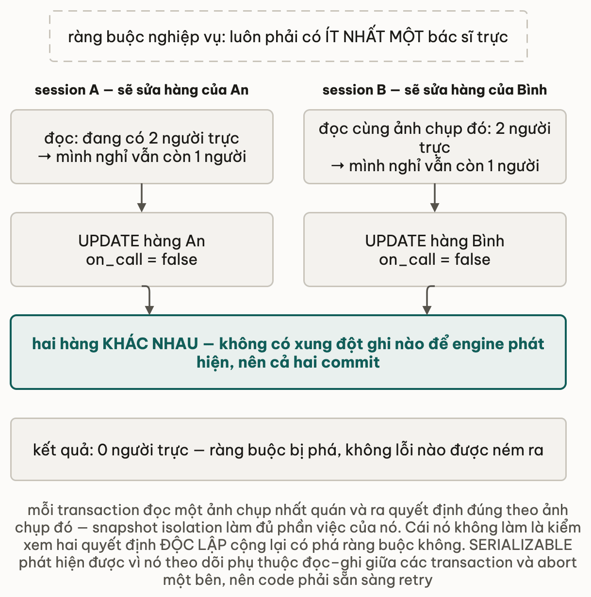 Ràng buộc nghiệp vụ luôn phải có ít nhất một bác sĩ trực; session A và session B cùng đọc ảnh chụp thấy 2 người trực nên mỗi bên kết luận mình nghỉ vẫn còn 1 người, rồi A UPDATE hàng An còn B UPDATE hàng Bình — hai hàng khác nhau nên không có xung đột ghi nào để engine phát hiện và cả hai commit, kết quả là 0 người trực mà không lỗi nào được ném ra