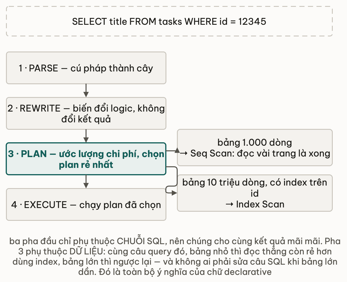 Câu SELECT title FROM tasks WHERE id 12345 đi qua bốn pha xếp dọc: PARSE biến cú pháp thành cây, REWRITE biến đổi logic mà không đổi kết quả, PLAN ước lượng chi phí và chọn plan rẻ nhất, EXECUTE chạy plan đã chọn; từ pha PLAN rẽ sang hai plan khác nhau cho cùng câu query đó — bảng 1.000 dòng thì Seq Scan đọc vài trang là xong, bảng 10 triệu dòng có index trên id thì Index Scan