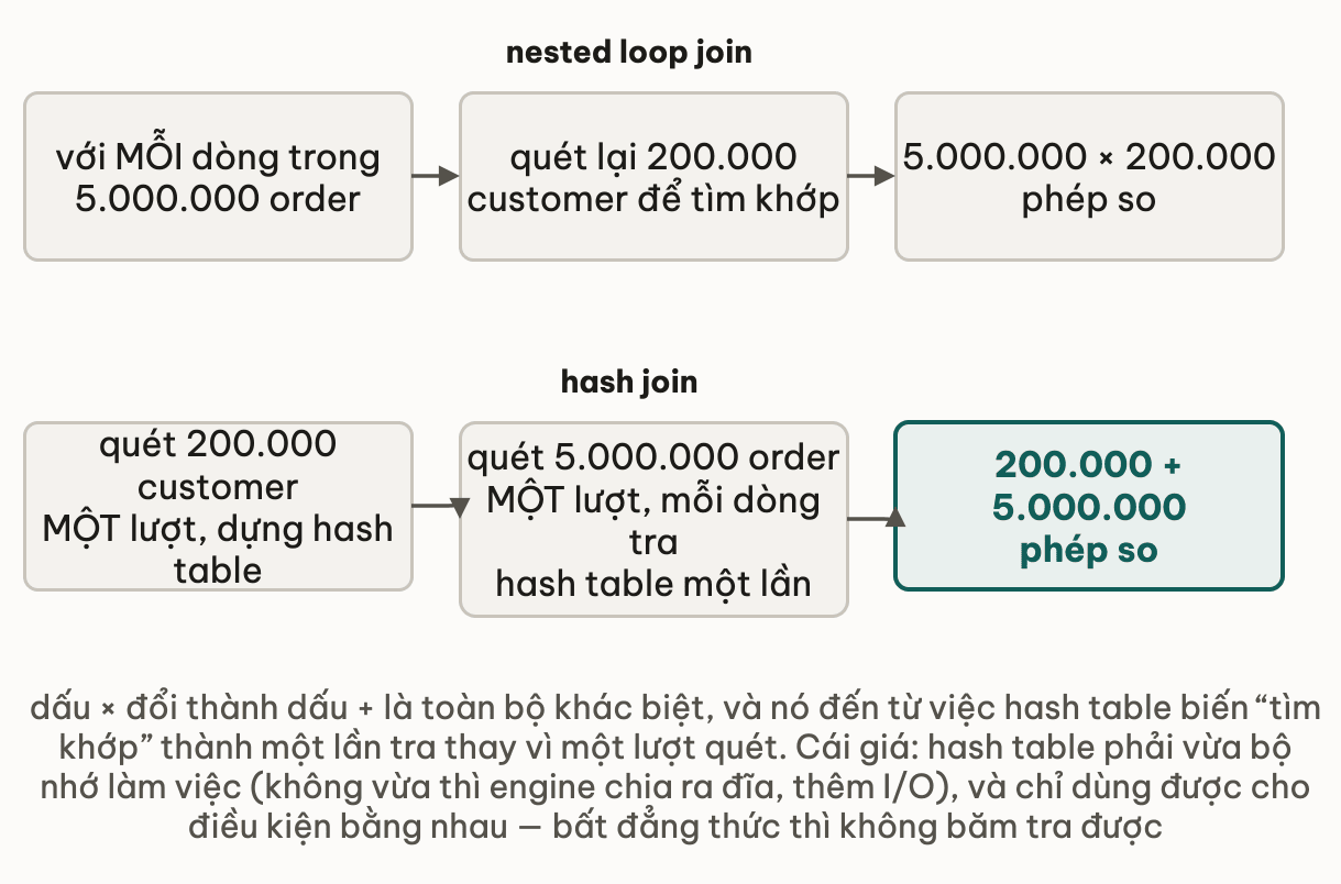 Hàng nested loop: với mỗi dòng trong 5.000.000 order phải quét lại 200.000 customer để tìm khớp, thành 5.000.000 nhân 200.000 phép so; hàng hash join: quét 200.000 customer một lượt để dựng hash table rồi quét 5.000.000 order một lượt, mỗi dòng tra hash table một lần, thành 200.000 cộng 5.000.000 phép so