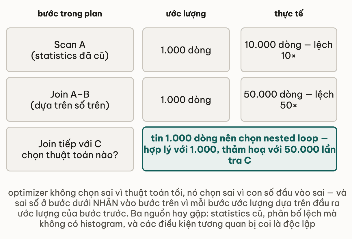 Bảng ba dòng đối chiếu ước lượng với thực tế: Scan A với statistics đã cũ ước lượng 1.000 dòng trong khi thực tế 10.000 dòng tức lệch 10 lần, Join A–B dựa trên số đó ước lượng 1.000 dòng trong khi thực tế 50.000 dòng tức lệch 50 lần, và ở bước join tiếp với C thì optimizer tin 1.000 dòng nên chọn nested loop — hợp lý với 1.000 nhưng thảm hoạ với 50.000 lần tra C
