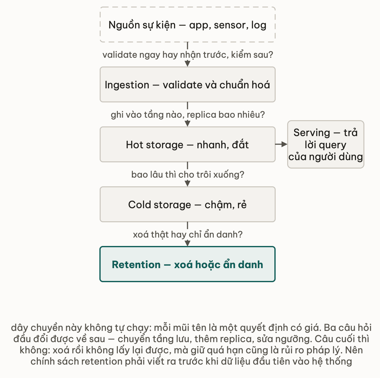 Dây chuyền dọc từ nguồn sự kiện app sensor log xuống Ingestion validate và chuẩn hoá, Hot storage nhanh và đắt, Cold storage chậm và rẻ, rồi Retention xoá hoặc ẩn danh; nhãn trên bốn mũi tên là bốn câu hỏi thiết kế: validate ngay hay nhận trước kiểm sau, ghi vào tầng nào và replica bao nhiêu, bao lâu thì cho trôi xuống, xoá thật hay chỉ ẩn danh; nhánh ngang từ Hot storage sang Serving trả lời query của người dùng