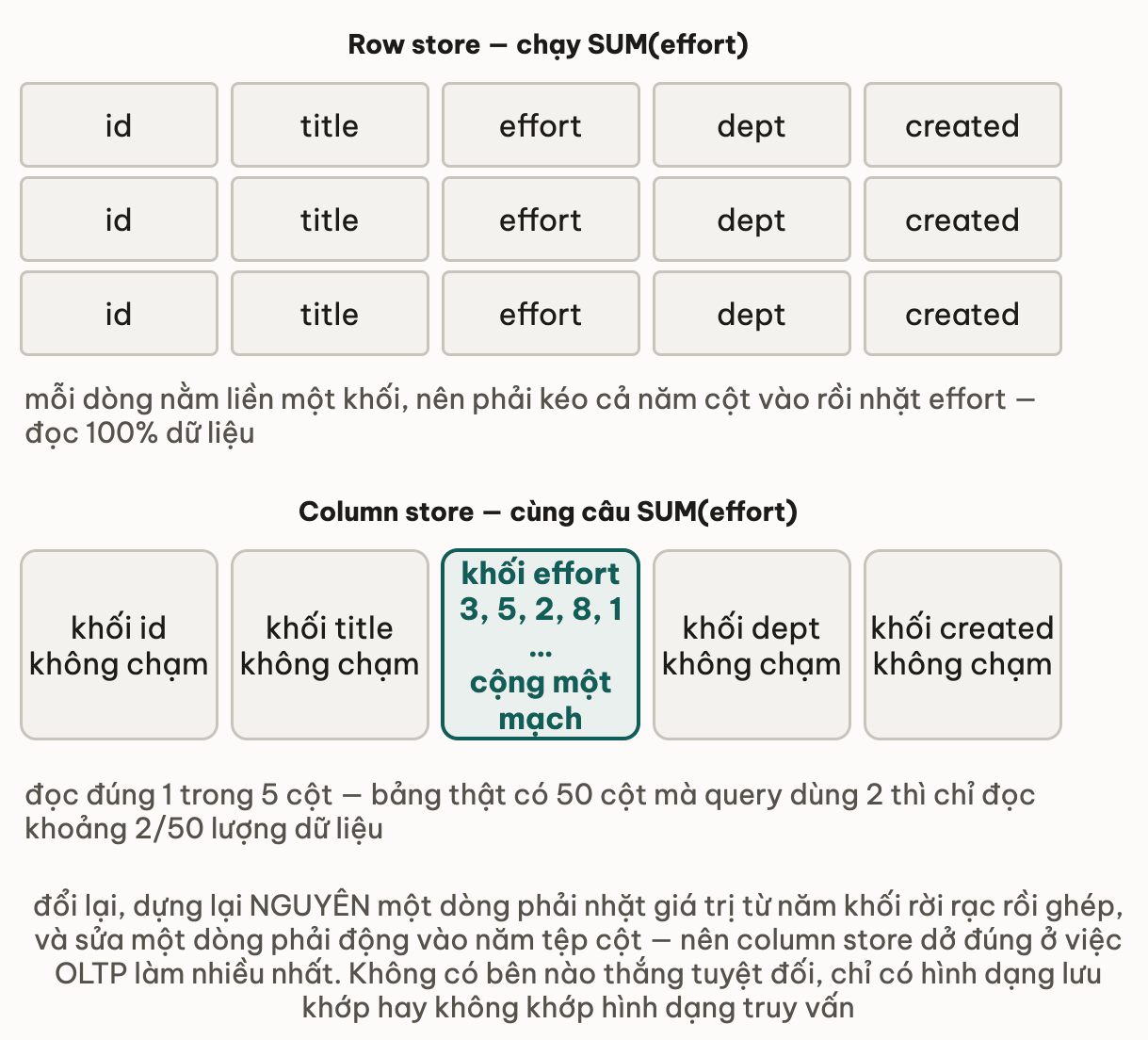 Row store vẽ ba dòng, mỗi dòng năm ô id title effort dept created và cả năm ô đều phải đọc nên đọc 100% dữ liệu; column store vẽ năm khối cột trong đó chỉ khối effort được mở ra để cộng một mạch còn bốn khối id, title, dept và created thì không chạm, tức đọc đúng 1 trong 5 cột