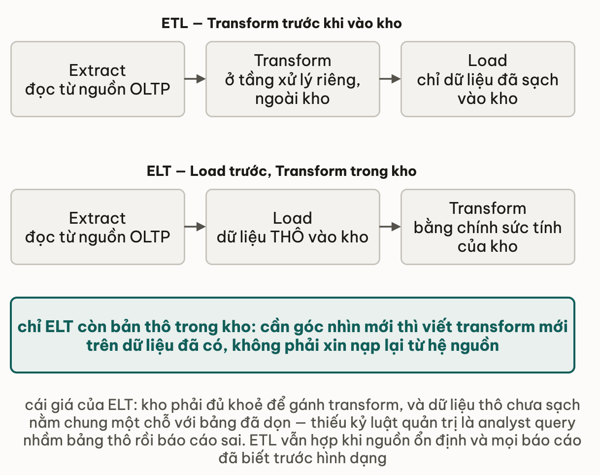 Hàng ETL gồm Extract đọc từ nguồn OLTP, Transform ở tầng xử lý riêng ngoài kho, rồi Load chỉ dữ liệu đã sạch vào kho; hàng ELT gồm Extract, Load dữ liệu thô vào kho, rồi Transform bằng chính sức tính của kho; ô kết luận nhấn rằng chỉ ELT còn bản thô trong kho nên cần góc nhìn mới thì viết transform mới trên dữ liệu đã có, không phải xin nạp lại từ hệ nguồn