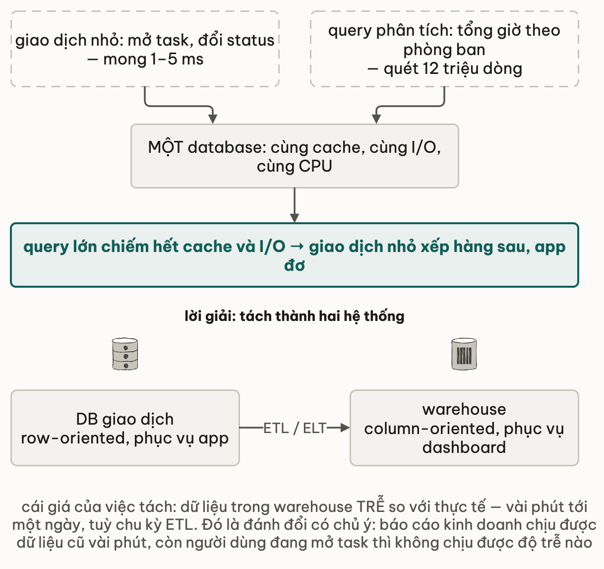 Nửa trên là nguyên nhân: giao dịch nhỏ mong 1 đến 5 ms và query phân tích quét 12 triệu dòng cùng đổ vào một database dùng chung cache, I/O và CPU, nên query lớn chiếm hết cache và I/O làm giao dịch nhỏ xếp hàng sau và app đơ; nửa dưới là lời giải tách thành hai hệ thống, DB giao dịch row-oriented phục vụ app và warehouse column-oriented phục vụ dashboard, nối bằng ETL hoặc ELT định kỳ