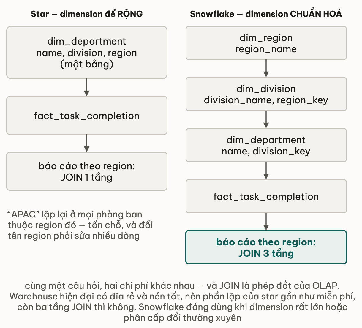 Cột star có dim_department là một bảng rộng gồm name, division và region nối trực tiếp vào fact_task_completion nên báo cáo theo region chỉ JOIN 1 tầng, kèm ghi chú rằng APAC lặp lại ở mọi phòng ban thuộc region đó; cột snowflake tách thành chuỗi dim_region, dim_division, dim_department rồi mới tới fact nên báo cáo theo region phải JOIN 3 tầng