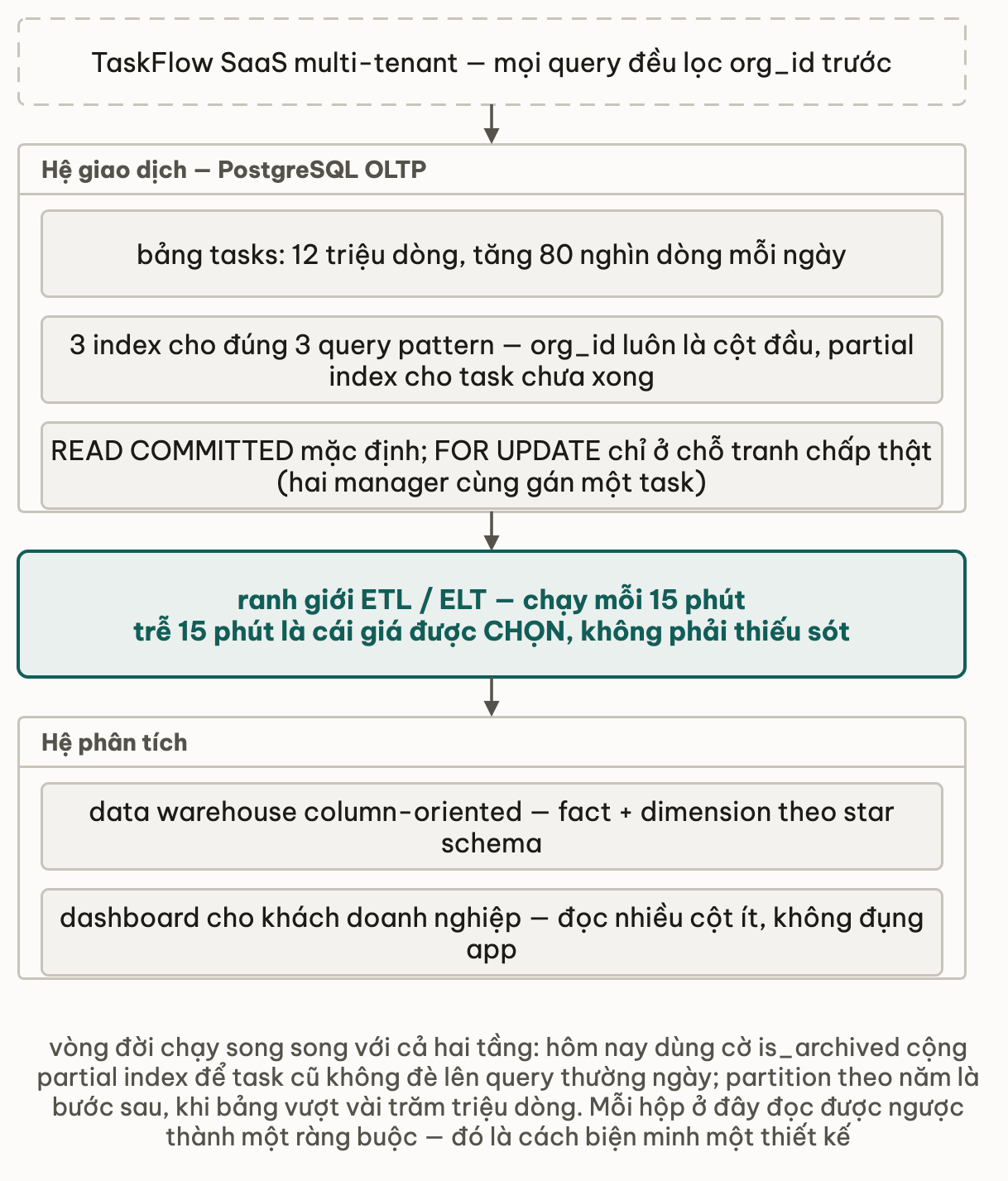 Bản đồ hệ thống TaskFlow: trên cùng là app SaaS multi-tenant với mọi query lọc org_id trước; khung hệ giao dịch PostgreSQL OLTP gồm bảng tasks 12 triệu dòng tăng 80 nghìn dòng mỗi ngày, 3 index cho đúng 3 query pattern với org_id luôn là cột đầu và partial index cho task chưa xong, READ COMMITTED mặc định còn FOR UPDATE chỉ ở chỗ tranh chấp thật; ranh giới ETL hoặc ELT chạy mỗi 15 phút với ghi chú trễ 15 phút là cái giá được chọn; khung hệ phân tích gồm data warehouse column-oriented theo star schema và dashboard cho khách doanh nghiệp