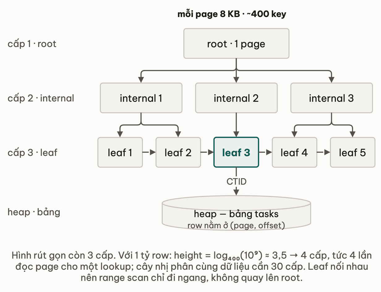 B-tree ba cấp của PostgreSQL: root trỏ ba internal page, internal trỏ năm leaf page nối nhau thành danh sách, leaf 3 được nhấn và trỏ CTID xuống heap bảng tasks; chú thích 1 tỷ row cần 4 cấp trong khi cây nhị phân cần 30 cấp