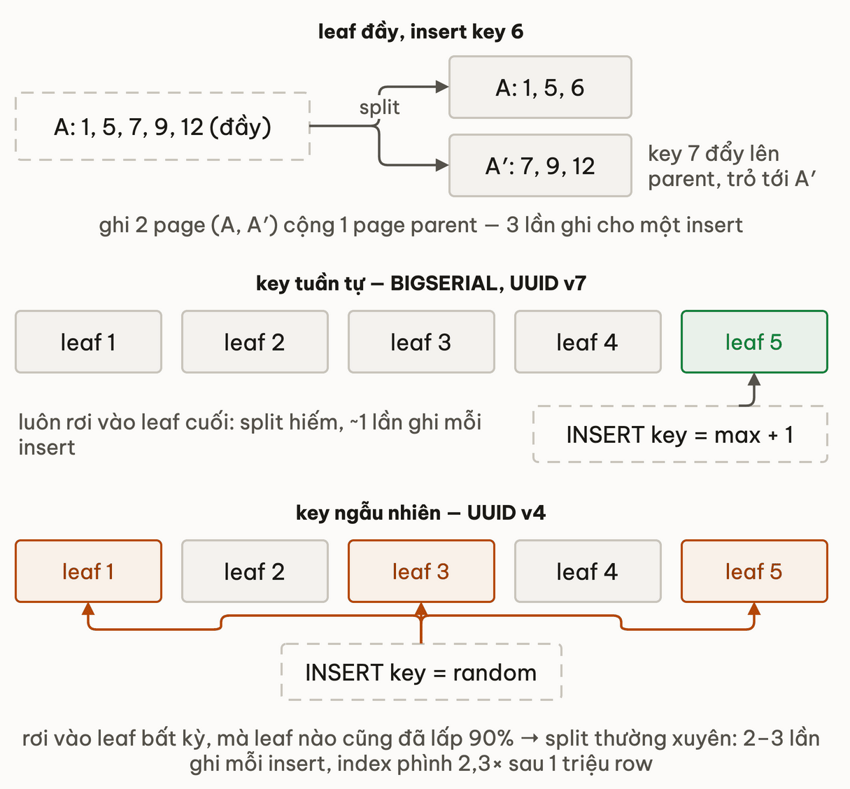 Page split: leaf A đầy nhận key 6 tách thành A và A′, key 7 đẩy lên parent; bên dưới đối chiếu key tuần tự luôn rơi vào leaf cuối nên hiếm split, còn key ngẫu nhiên UUID v4 rơi vào leaf bất kỳ đã lấp 90 phần trăm nên split thường xuyên, 2 đến 3 lần ghi mỗi insert