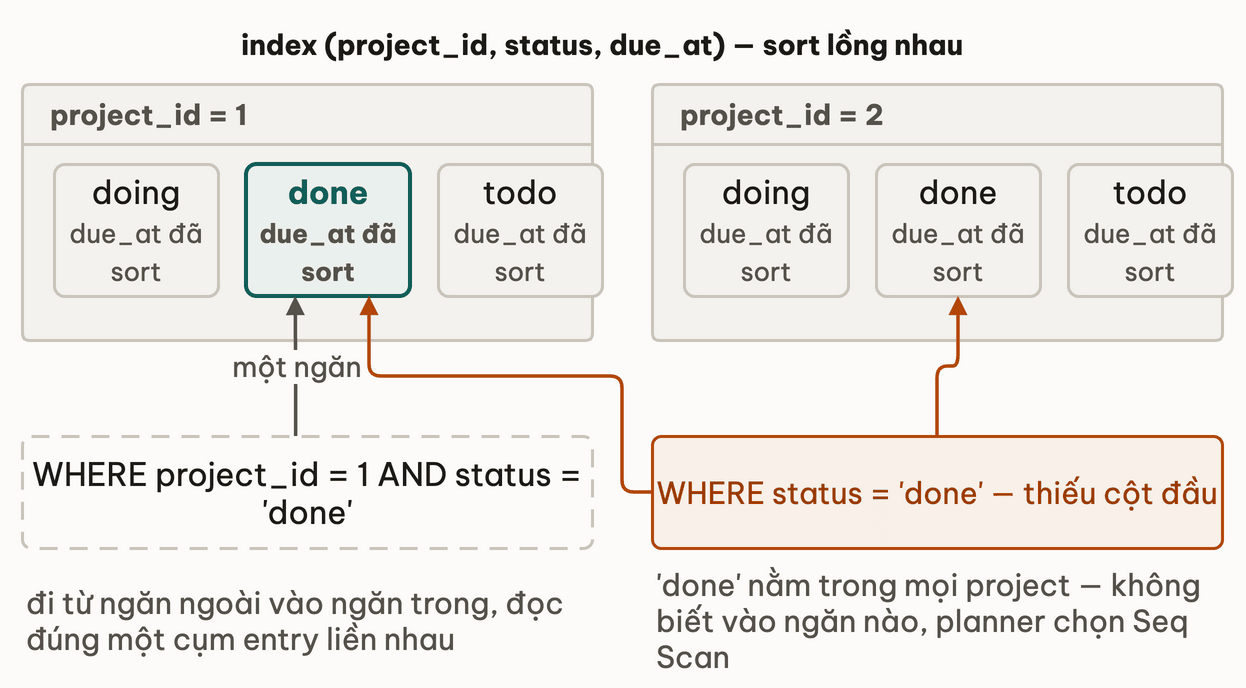 Index project_id, status, due_at vẽ thành ngăn lồng nhau: project_id là ngăn ngoài, status là ngăn trong, due_at đã sort trong từng ngăn; query có project_id và status đi thẳng vào một ngăn, còn query chỉ có status thiếu cột đầu nên done nằm trong mọi project và planner chọn Seq Scan