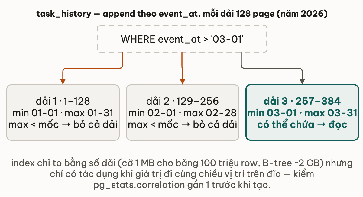 BRIN trên task_history: ba dải 128 page chỉ giữ min và max của event_at; điều kiện event_at lớn hơn 03-01 loại hẳn dải 1 và dải 2 vì max nhỏ hơn mốc, chỉ dải 3 có thể chứa nên phải đọc
