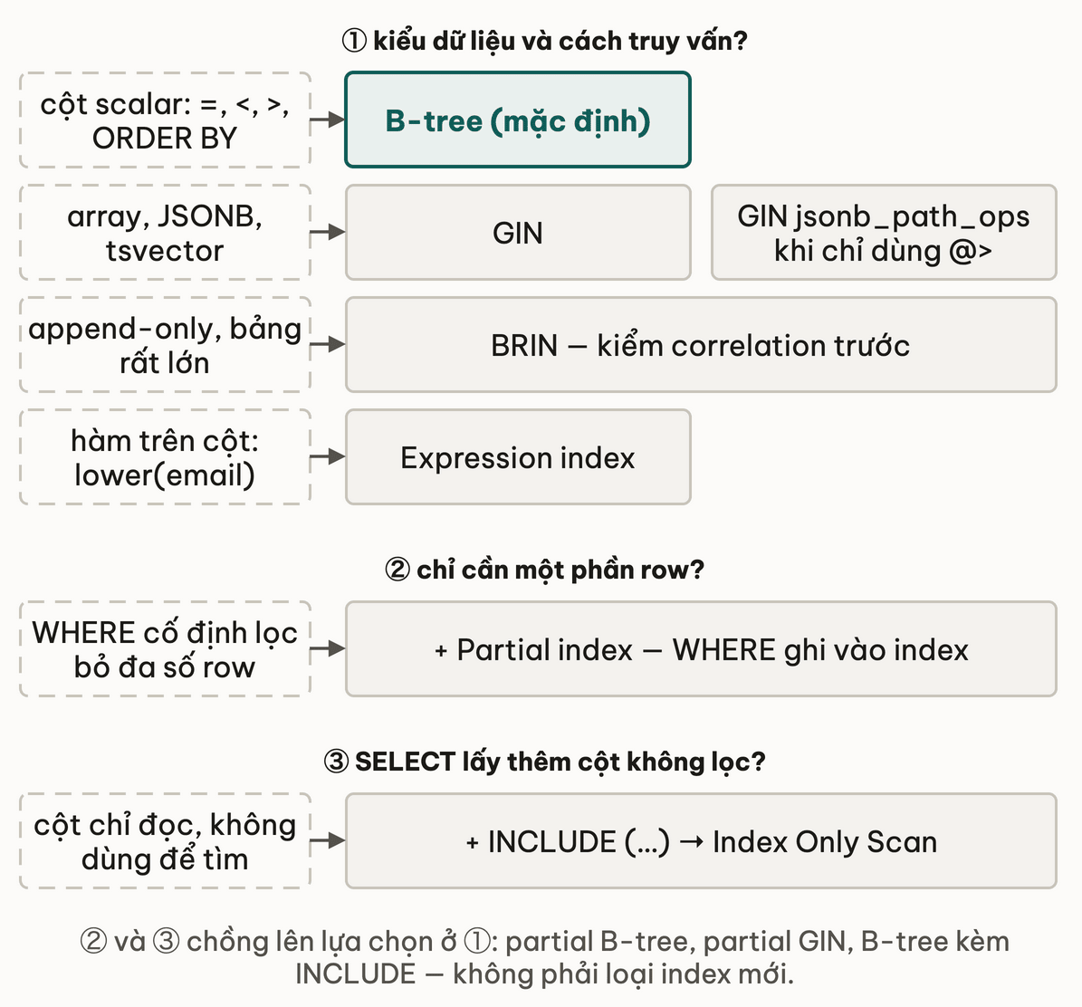 Chọn index theo ba câu hỏi: kiểu dữ liệu và cách truy vấn quyết định B-tree mặc định, GIN, BRIN hay expression index; chỉ cần một phần row thì chồng thêm partial; SELECT lấy thêm cột không lọc thì chồng thêm INCLUDE để Index Only Scan