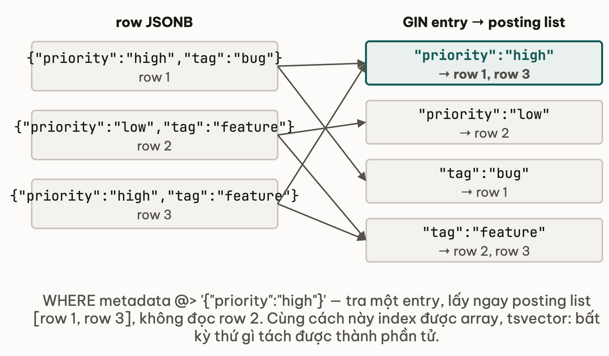 GIN tra ngược từ giá trị về row: ba row JSONB bên trái tách thành bốn entry bên phải, mỗi entry giữ posting list các row chứa nó; entry priority high được nhấn với posting list row 1 và row 3