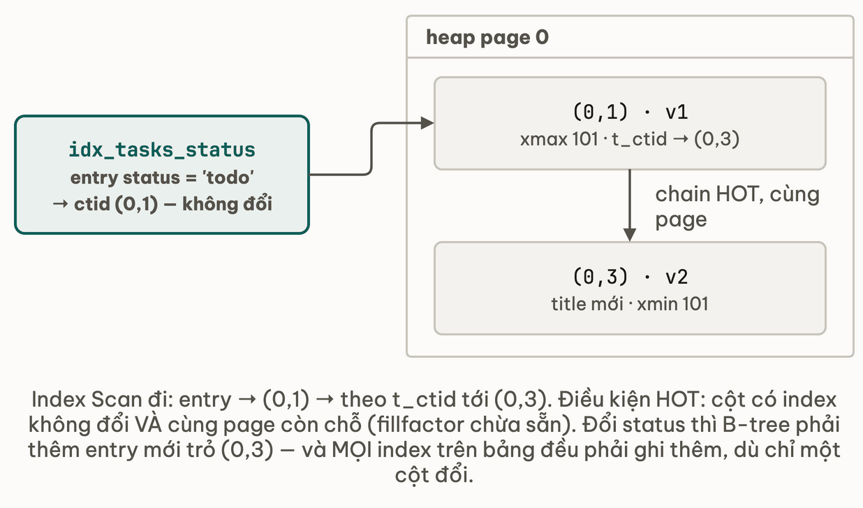 HOT update: entry của idx_tasks_status vẫn trỏ ctid (0,1) không đổi; trên heap page 0 tuple v1 ở (0,1) có xmax 101 và t_ctid trỏ sang (0,3), nơi tuple v2 mang title mới với xmin 101 nằm cùng page — Index Scan đi theo chain đó mà không cần entry index mới