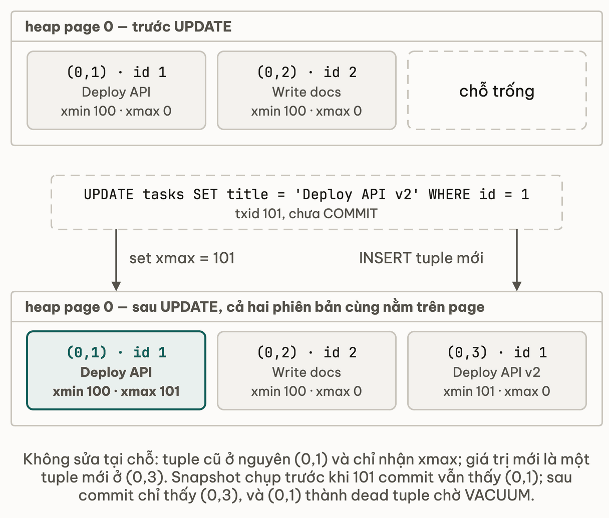 Heap page 0 trước và sau UPDATE: trước đó slot (0,1) giữ id 1 Deploy API với xmin 100 xmax 0, slot (0,2) giữ id 2; câu UPDATE txid 101 chưa COMMIT làm hai việc — set xmax = 101 lên tuple cũ vẫn nằm nguyên ở (0,1), và INSERT tuple mới Deploy API v2 với xmin 101 xmax 0 vào slot (0,3); cả hai phiên bản cùng nằm trên page