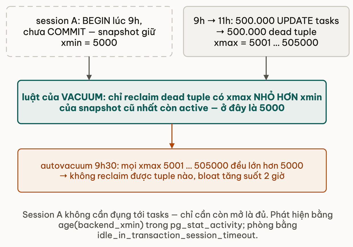 Long transaction chặn VACUUM: session A BEGIN lúc 9h chưa COMMIT giữ snapshot xmin 5000; từ 9h đến 11h có 500.000 UPDATE trên tasks sinh 500.000 dead tuple với xmax từ 5001 đến 505000; luật của VACUUM chỉ reclaim dead tuple có xmax nhỏ hơn xmin của snapshot cũ nhất còn active là 5000, nên autovacuum lúc 9h30 không reclaim được tuple nào và bloat tăng suốt 2 giờ