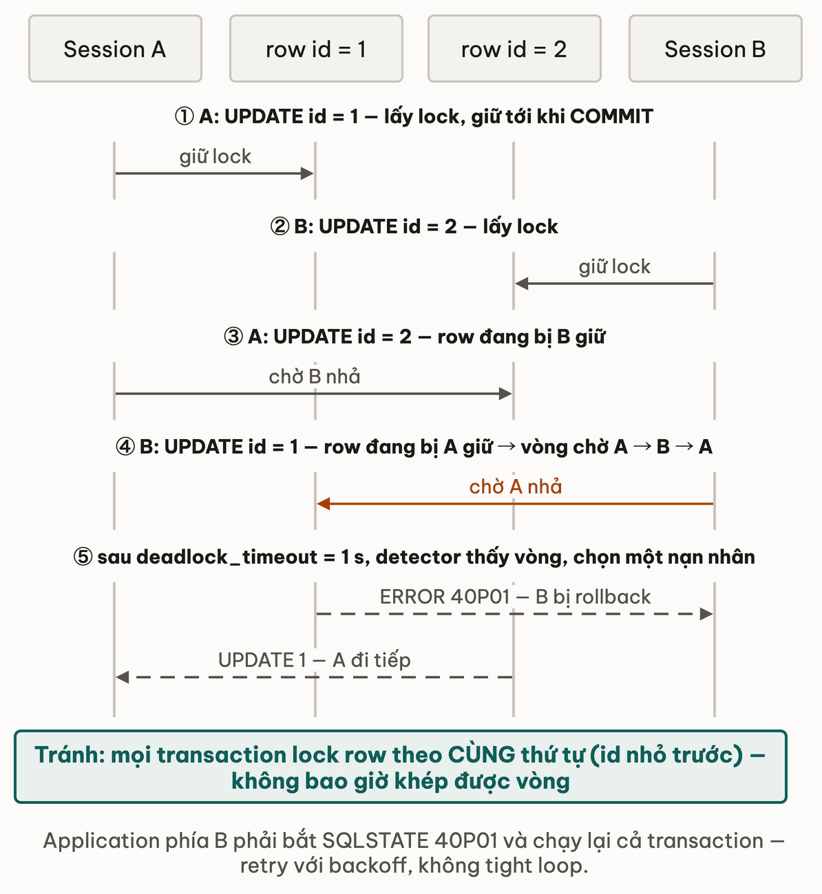 Sơ đồ tuần tự bốn cột Session A, row id 1, row id 2, Session B: A lấy lock row 1, B lấy lock row 2, A với sang row 2 phải chờ B, B với sang row 1 phải chờ A tạo vòng chờ A B A; sau deadlock_timeout 1 giây detector thấy vòng và chọn một nạn nhân — B nhận ERROR 40P01 bị rollback, A đi tiếp với UPDATE 1; cách tránh là mọi transaction lock row theo cùng thứ tự id nhỏ trước