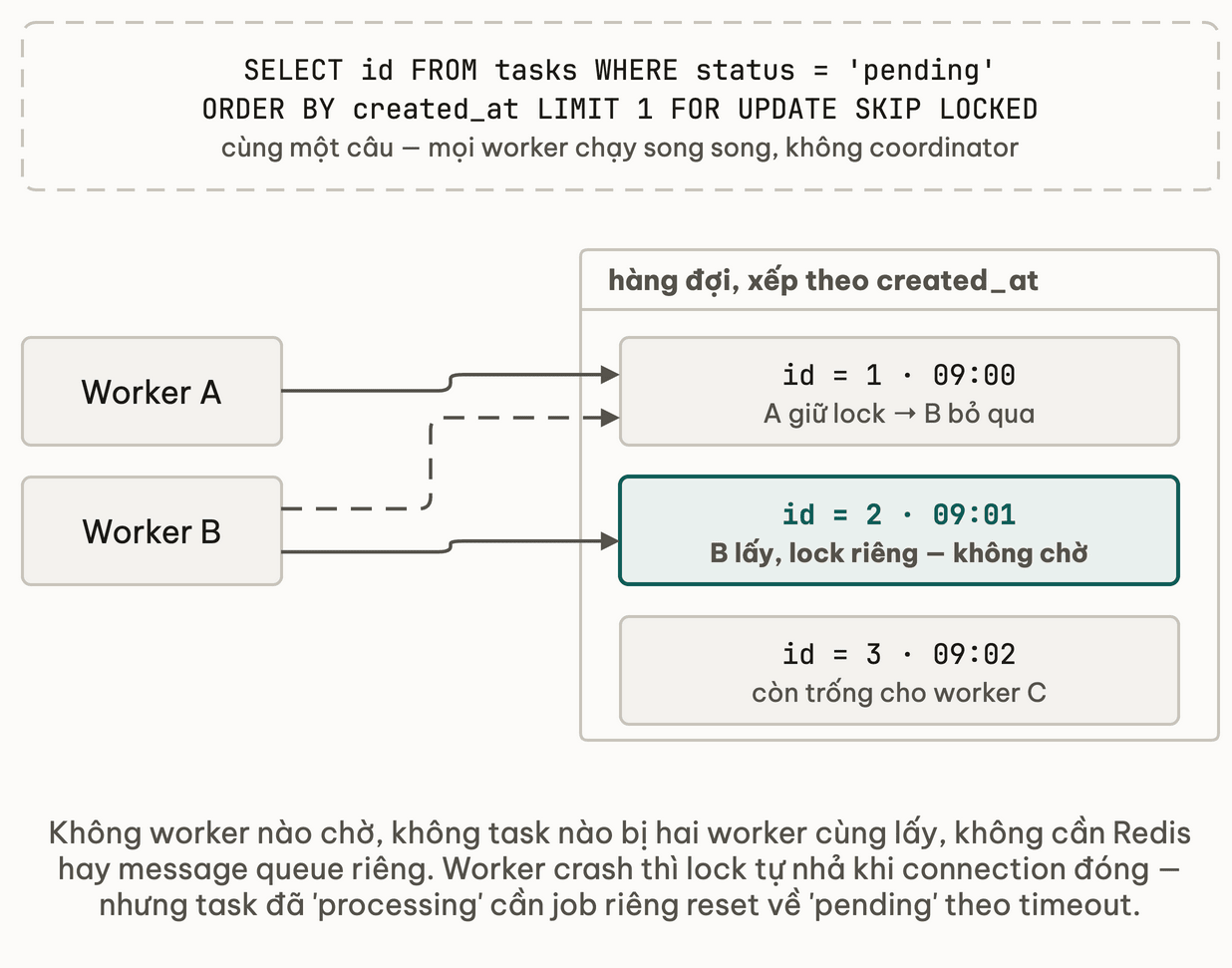 Hai worker cùng chạy một câu SELECT FOR UPDATE SKIP LOCKED trên hàng đợi xếp theo created_at: Worker A giữ lock row id 1 lúc 09:00; Worker B gặp row id 1 đang bị lock nên bỏ qua và lấy row id 2 lúc 09:01 với lock riêng, không chờ; row id 3 còn trống cho worker C