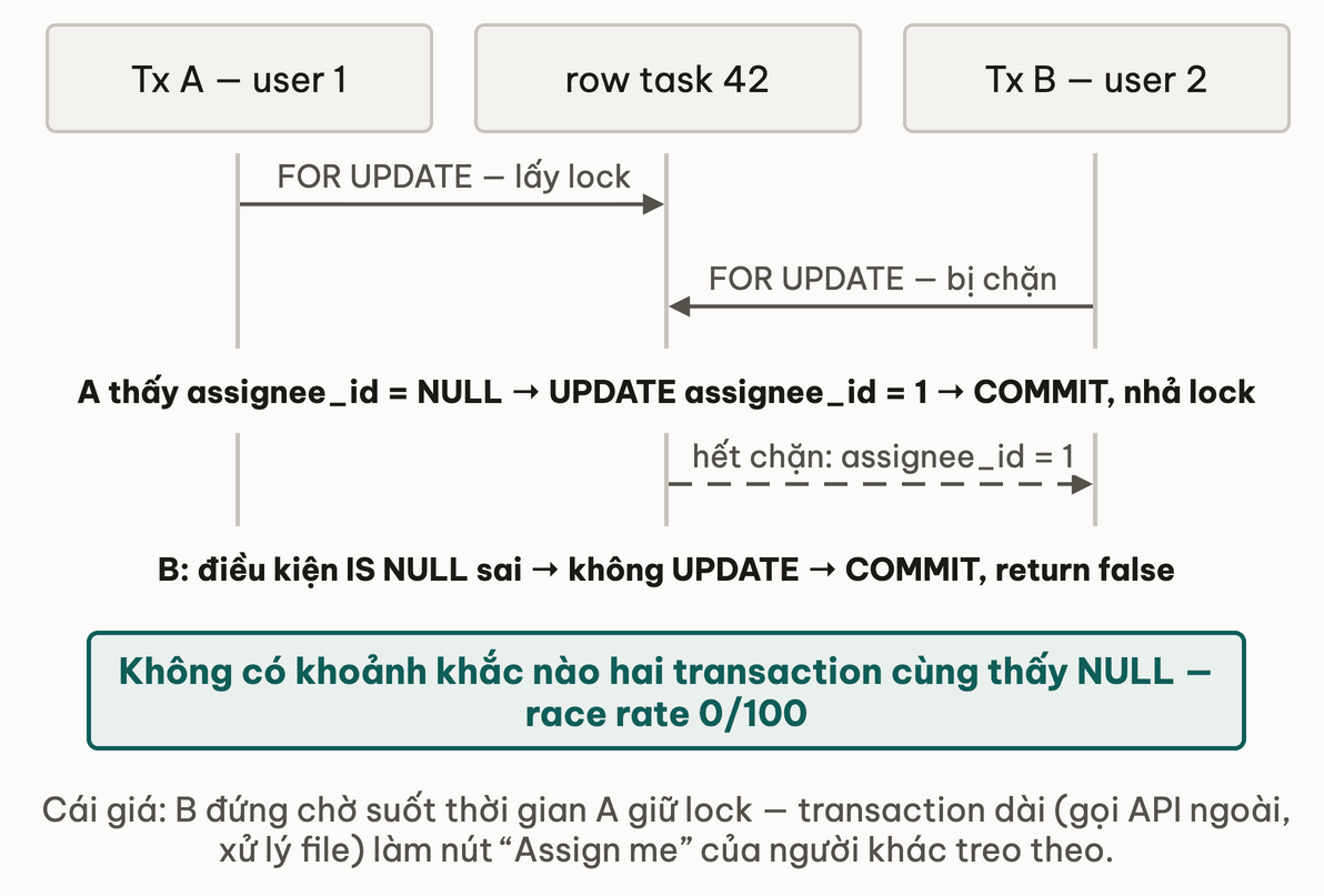 Sơ đồ tuần tự ba cột Tx A, row task 42, Tx B: A chạy SELECT FOR UPDATE và lấy lock; B chạy SELECT FOR UPDATE và bị chặn; A thấy assignee_id NULL, UPDATE assignee_id = 1 rồi COMMIT nhả lock; B hết chặn và thấy assignee_id = 1 nên điều kiện IS NULL sai, không UPDATE, COMMIT và return false — không có khoảnh khắc nào hai transaction cùng thấy NULL