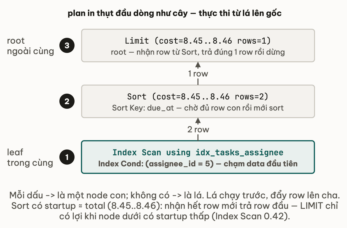 Plan tree ba node Limit, Sort, Index Scan xếp theo cây với mũi tên đẩy row từ lá lên gốc; lá Index Scan được đánh dấu là nơi bắt đầu thực thi