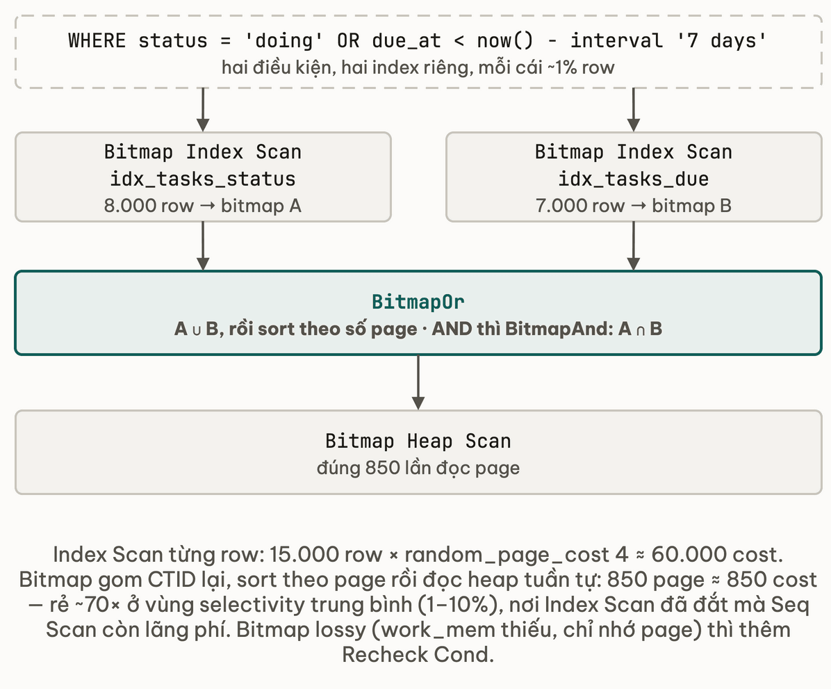 Cây Bitmap Heap Scan: hai Bitmap Index Scan trên idx_tasks_status và idx_tasks_due tạo hai bitmap, BitmapOr hợp lại rồi sort theo số page, Bitmap Heap Scan đọc 850 page mỗi page đúng một lần