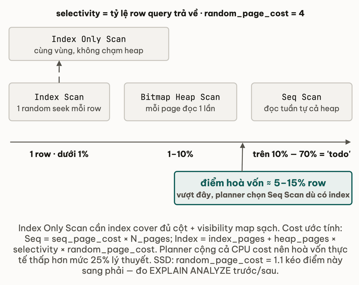Trục selectivity từ 1 row tới 70 phần trăm bảng với Index Scan, Bitmap Heap Scan và Seq Scan đặt theo vùng, Index Only Scan treo phía trên Index Scan, điểm hoà vốn 5 tới 15 phần trăm được đánh dấu