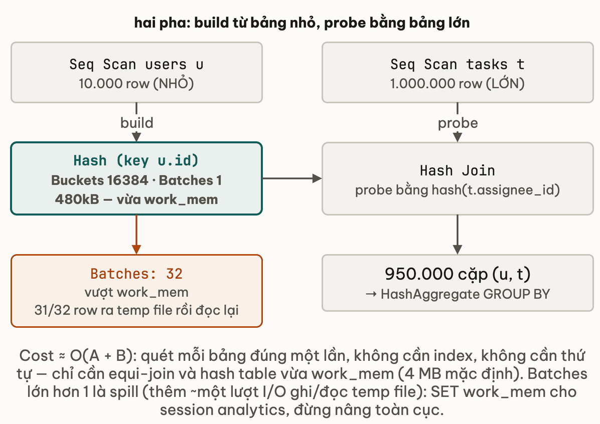 Hash Join hai pha: bảng users nhỏ đi vào build hash table 480 kB vừa work_mem, bảng tasks lớn quét một lần để probe, nhánh Batches 32 khi hash table không vừa work_mem khiến phần lớn row phải ghi ra temp file rồi đọc lại
