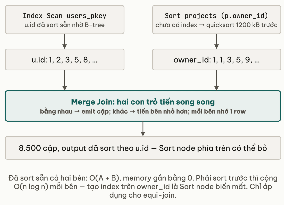 Merge Join: stream u.id đã sort sẵn nhờ B-tree và stream owner_id phải Sort trước, hai con trỏ tiến song song như khoá kéo, output 8500 cặp đã sort theo u.id