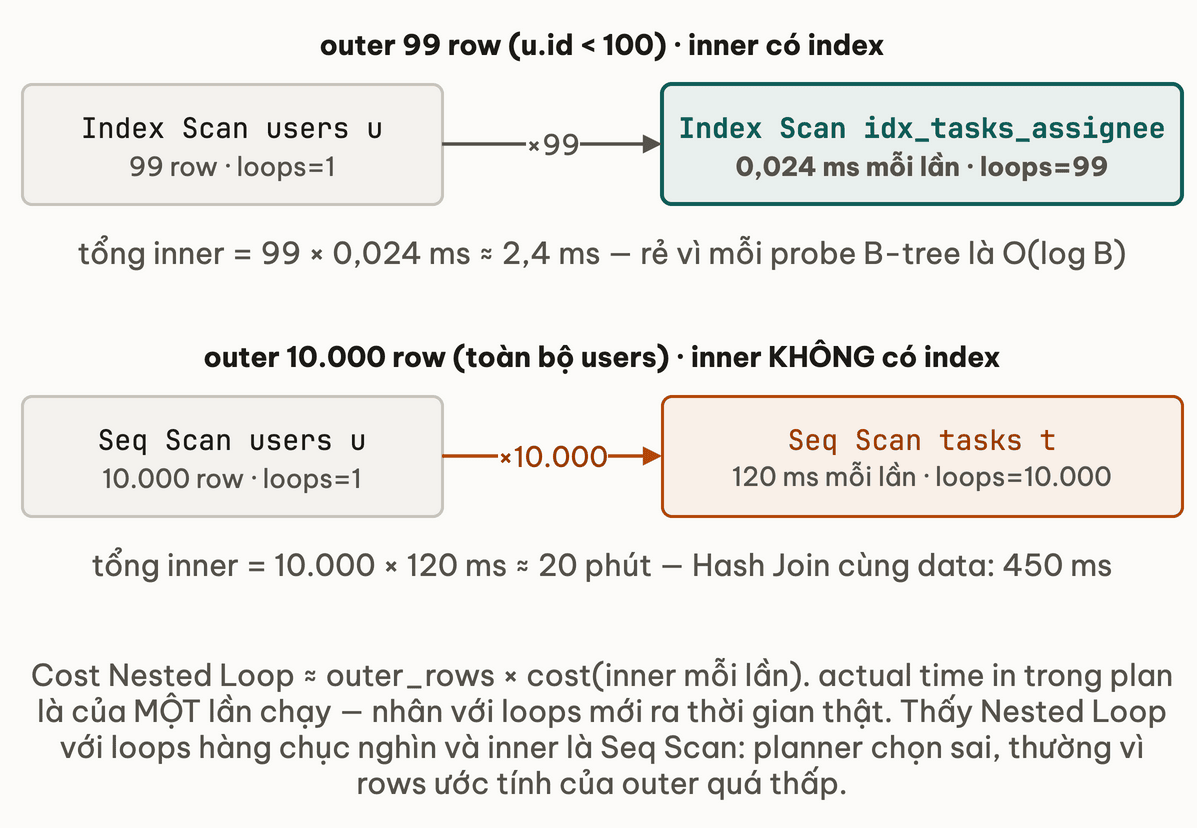 Hai kịch bản Nested Loop cùng khuôn: outer 99 row với inner Index Scan chạy 99 lần tổng 2,4 ms, và outer 10.000 row với inner Seq Scan chạy 10.000 lần tổng 1.200 giây