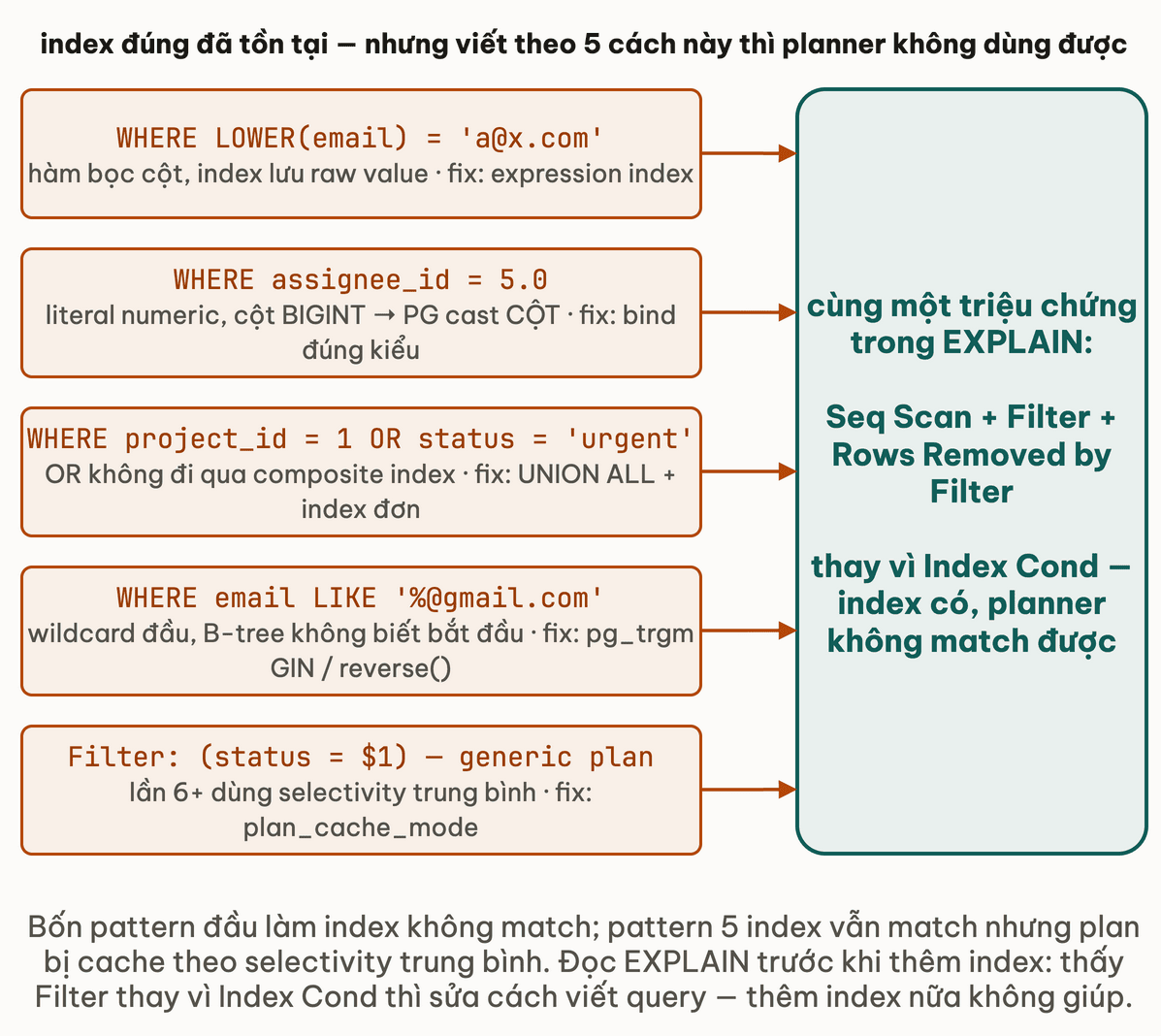Năm anti-pattern gồm hàm bọc cột, literal sai kiểu, OR, wildcard đầu và generic plan, mỗi ô kèm cách sửa, cùng đổ về một triệu chứng trong EXPLAIN: Seq Scan với Filter và Rows Removed by Filter thay vì Index Cond