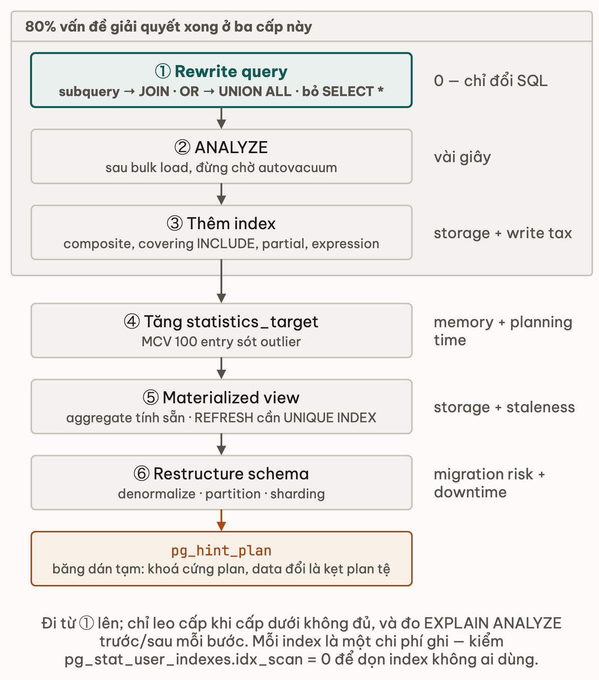 Thang sáu tier từ rẻ tới đắt: rewrite query, ANALYZE và thêm index nằm trong khung 80 phần trăm vấn đề, rồi tăng statistics_target, materialized view, restructure schema, mỗi bậc ghi chi phí bên cạnh; pg_hint_plan treo dưới cùng như băng dán tạm