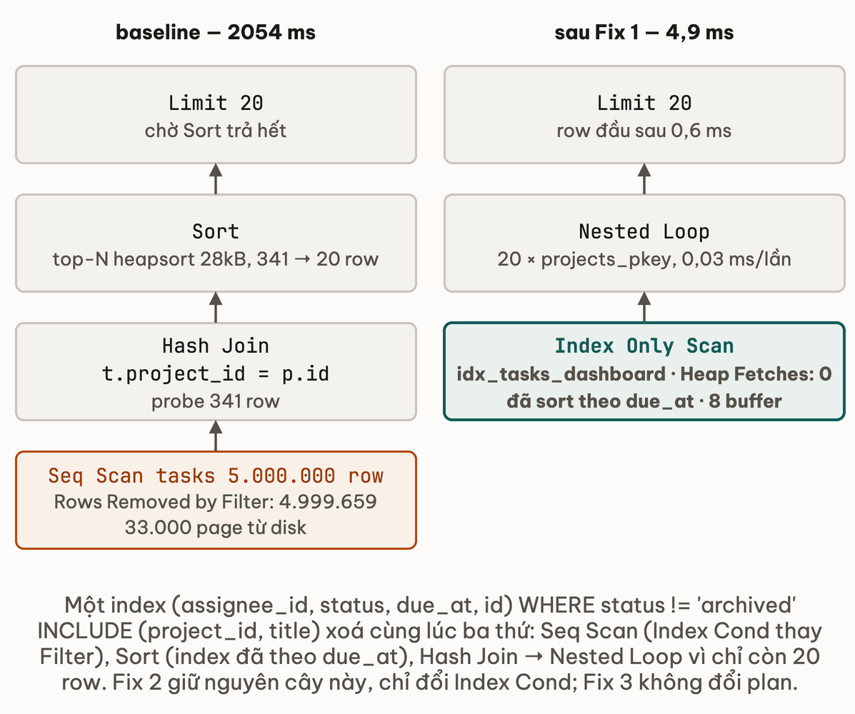 Hai plan tree cạnh nhau: baseline 2054 ms gồm Limit, Sort top-N heapsort 28 kB, Hash Join và Seq Scan 5 triệu row; sau Fix 1 với index (assignee_id, status, due_at, id) còn Limit, Nested Loop và Index Only Scan idx_tasks_dashboard với Heap Fetches 0
