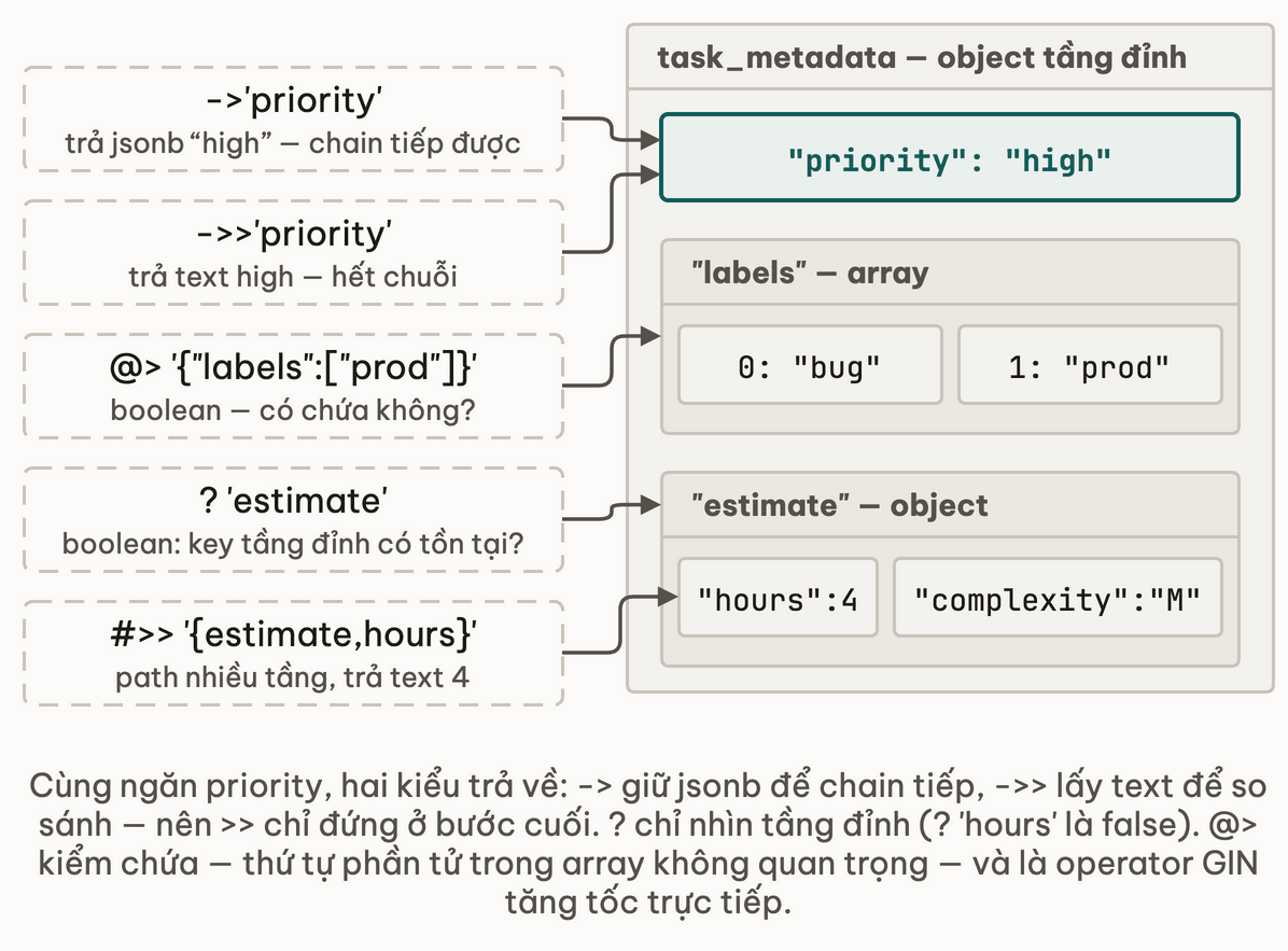 Cây task_metadata ba tầng và năm operator chỉ vào đúng tầng mình chạm: mũi tên đơn và đôi cùng vào ngăn priority nhưng trả jsonb hoặc text, chứa hỏi array labels, dấu hỏi hỏi key tầng đỉnh estimate, đường dẫn hai tầng đi tới hours