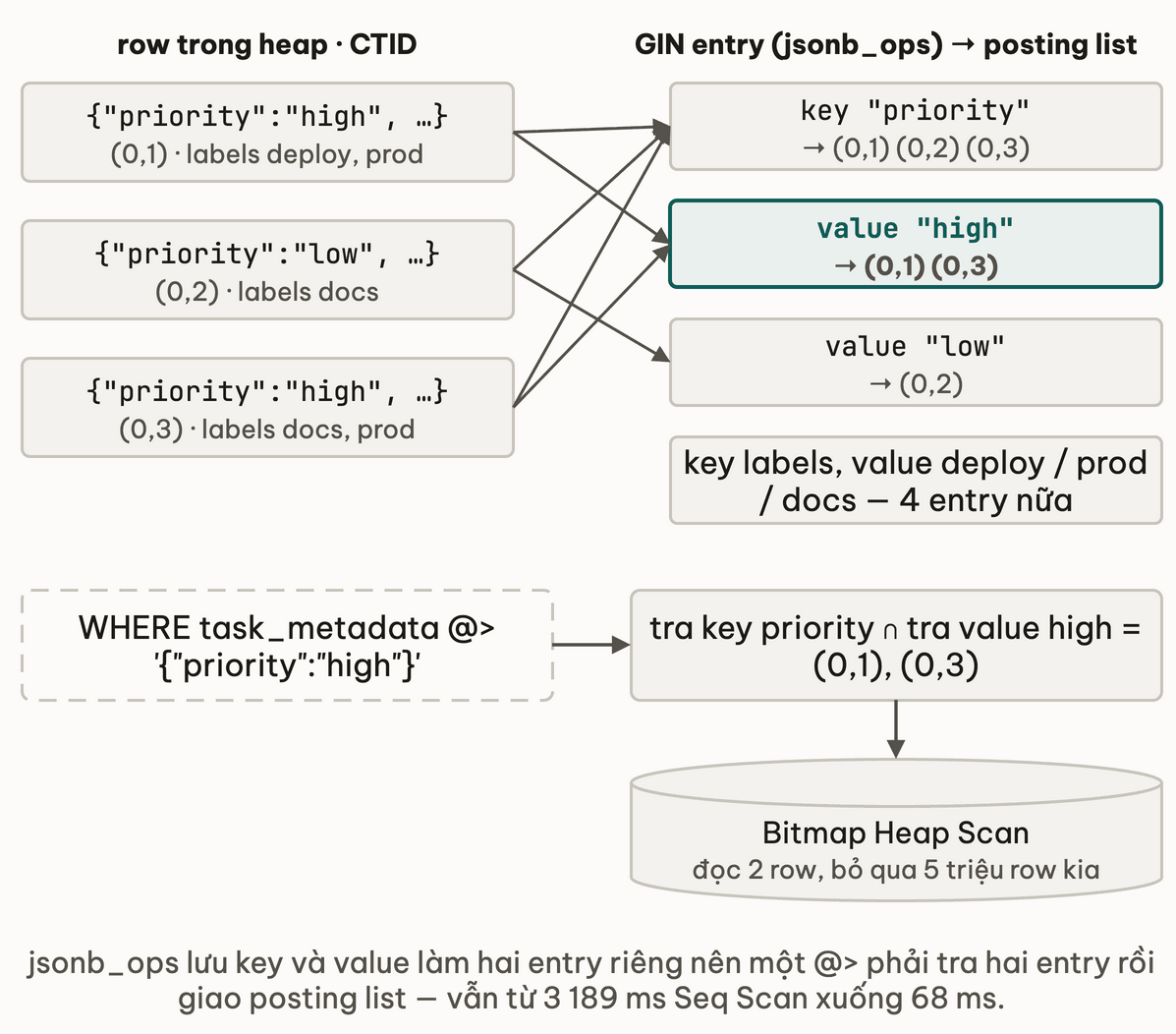 Ba row JSONB bắn ra entry key và value trong GIN, mỗi entry gom CTID thành posting list; query chứa priority high tra hai entry, giao posting list rồi Bitmap Heap Scan chỉ đọc hai row thay vì 5 triệu