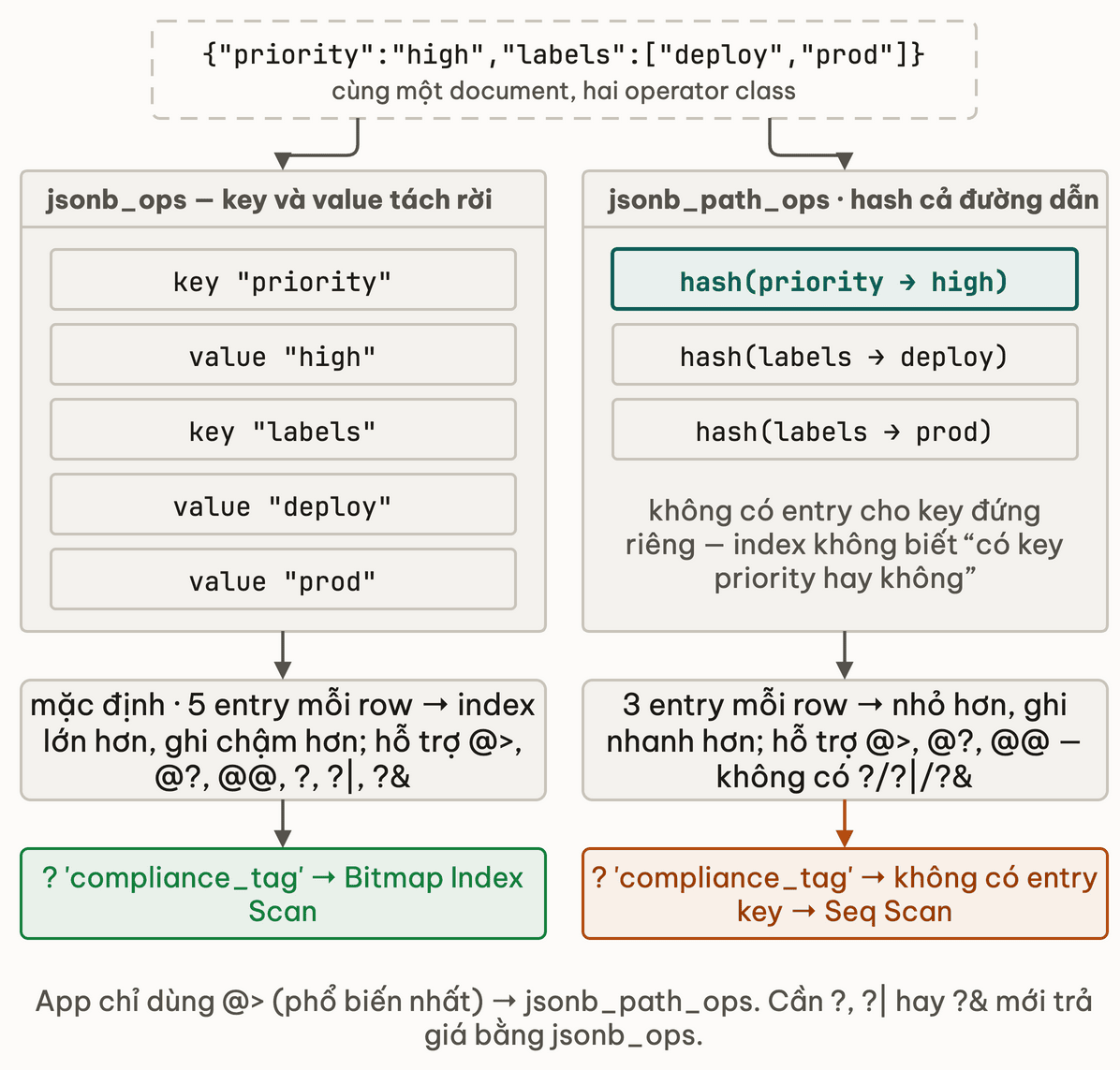 Cùng một document sinh năm entry key và value tách rời với jsonb_ops nhưng chỉ ba entry hash cả đường dẫn với jsonb_path_ops; truy vấn key tồn tại có entry bên jsonb_ops còn bên jsonb_path_ops phải Seq Scan