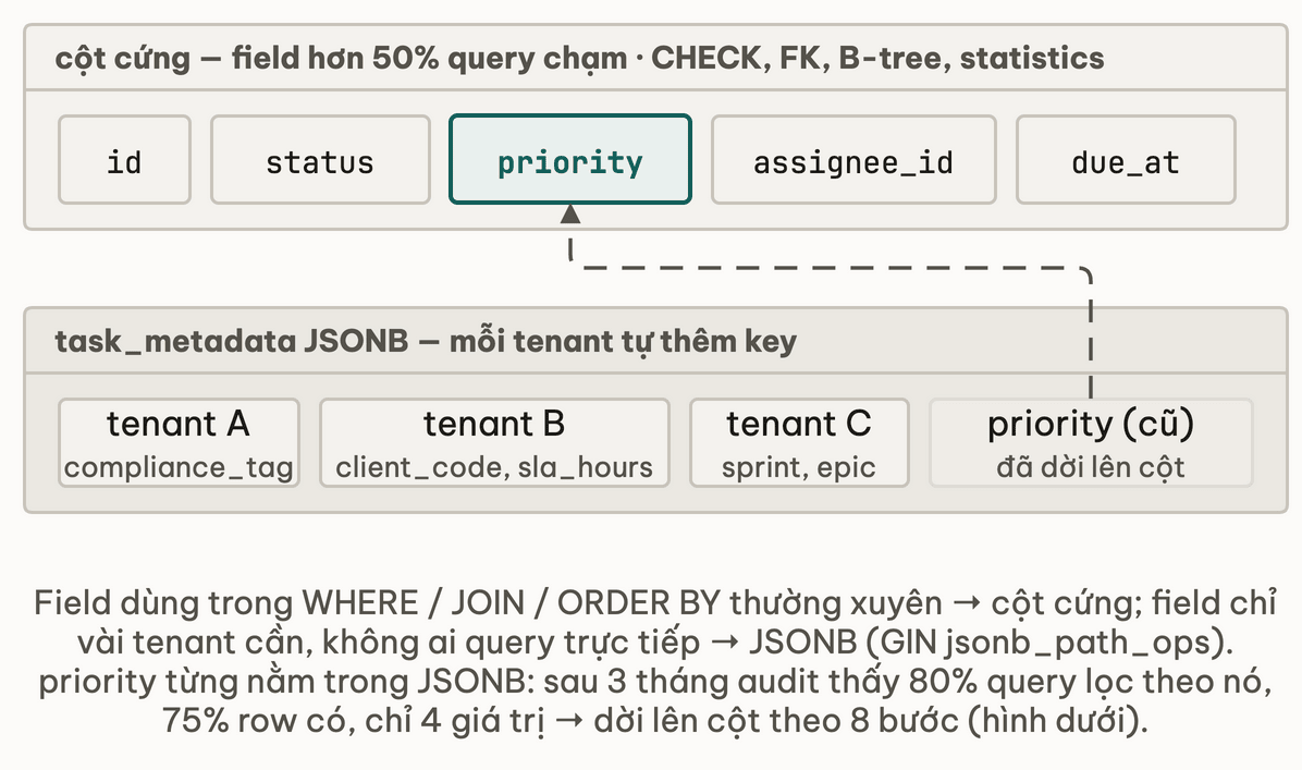 Một row tasks có ngăn cột cứng gồm id, status, priority, assignee_id, due_at với CHECK, FK, B-tree và ngăn JSONB task_metadata nơi mỗi tenant tự thêm key; priority đã được dời từ ngăn JSONB lên cột cứng